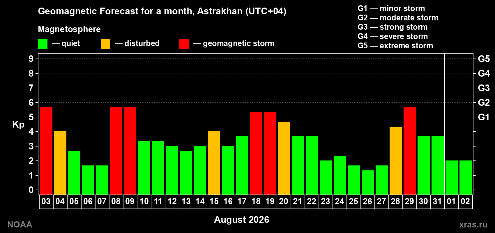 Geomagnetic index Kp forecast for the next month