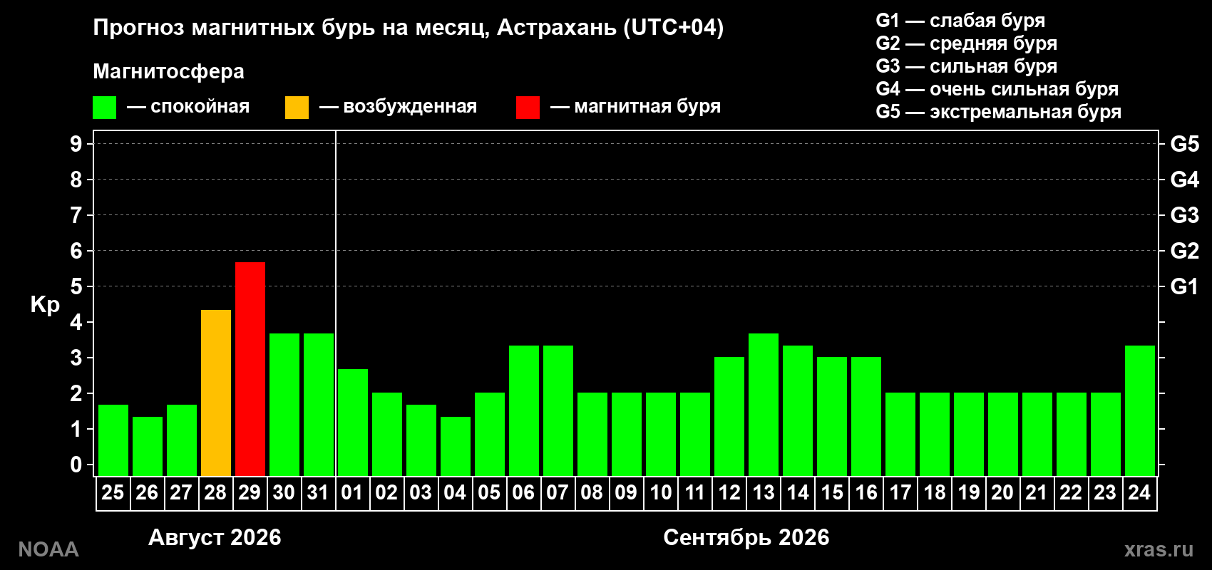 Прогноз геомагнитного индекса Kp на следующий месяц