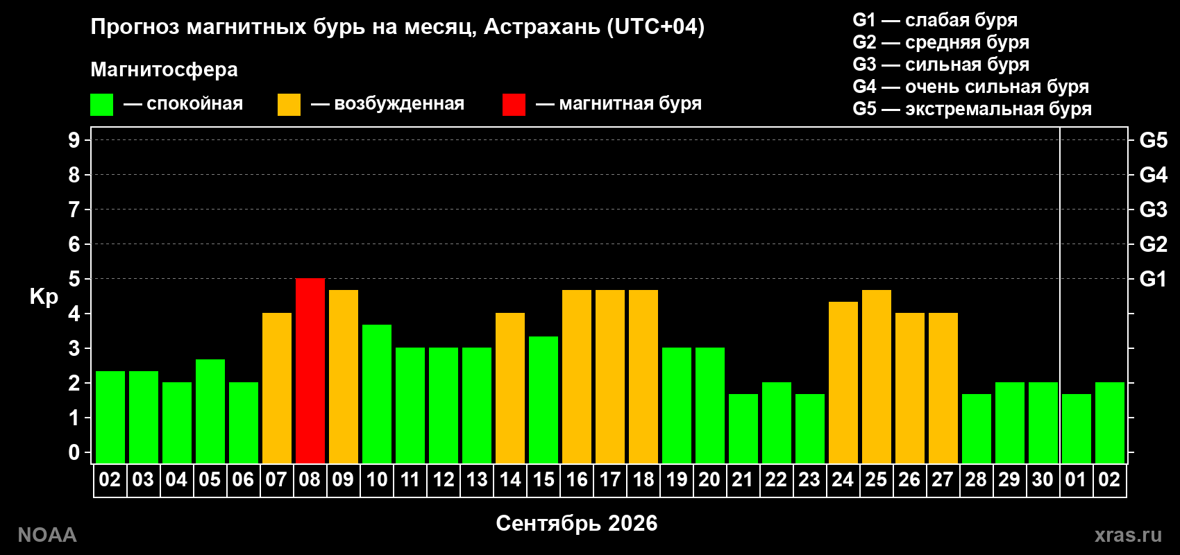 Прогноз геомагнитного индекса Kp на следующий месяц