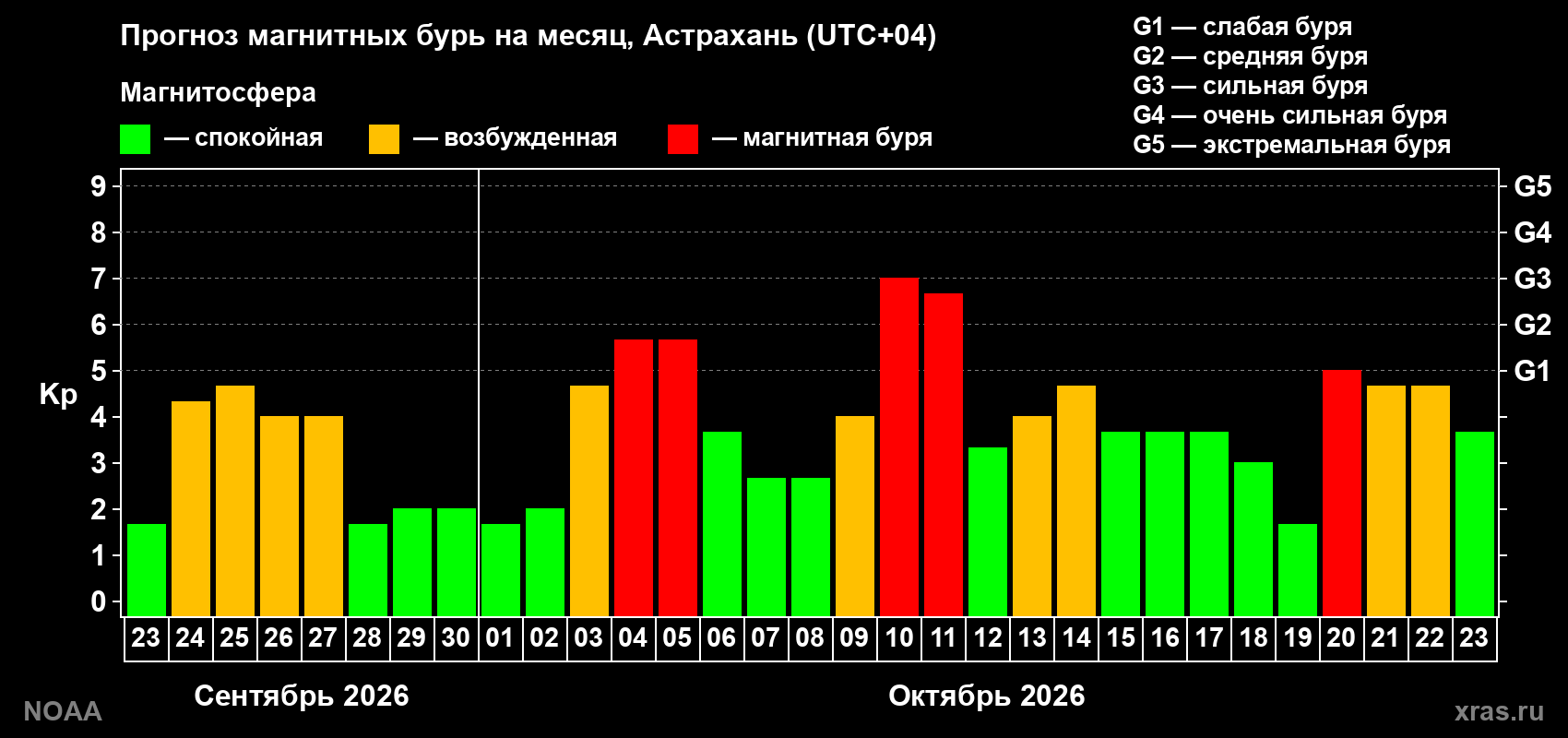 Прогноз геомагнитного индекса Kp на следующий месяц