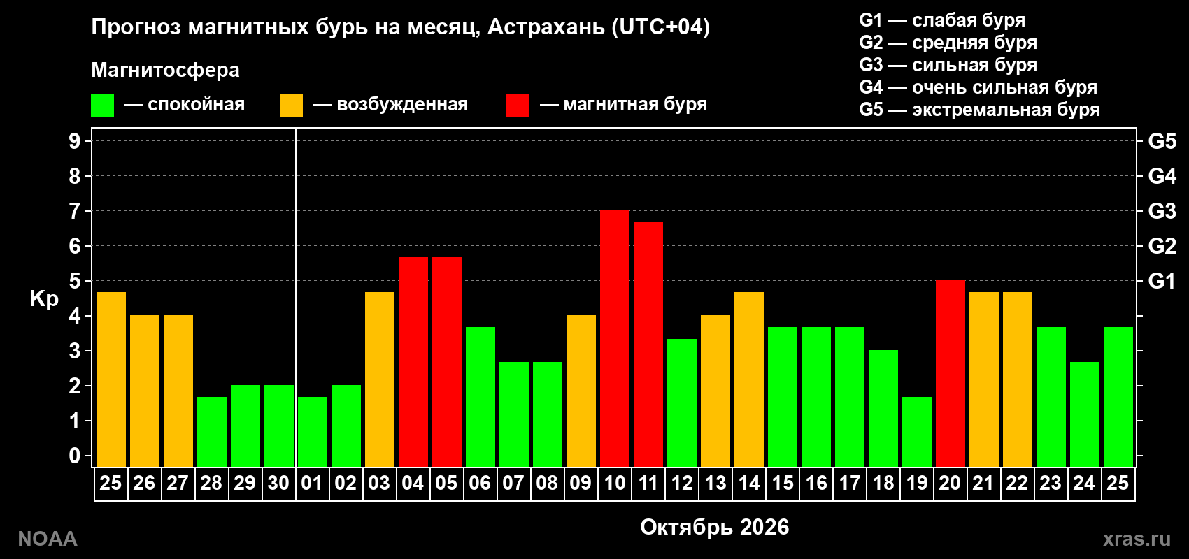 Прогноз геомагнитного индекса Kp на следующий месяц