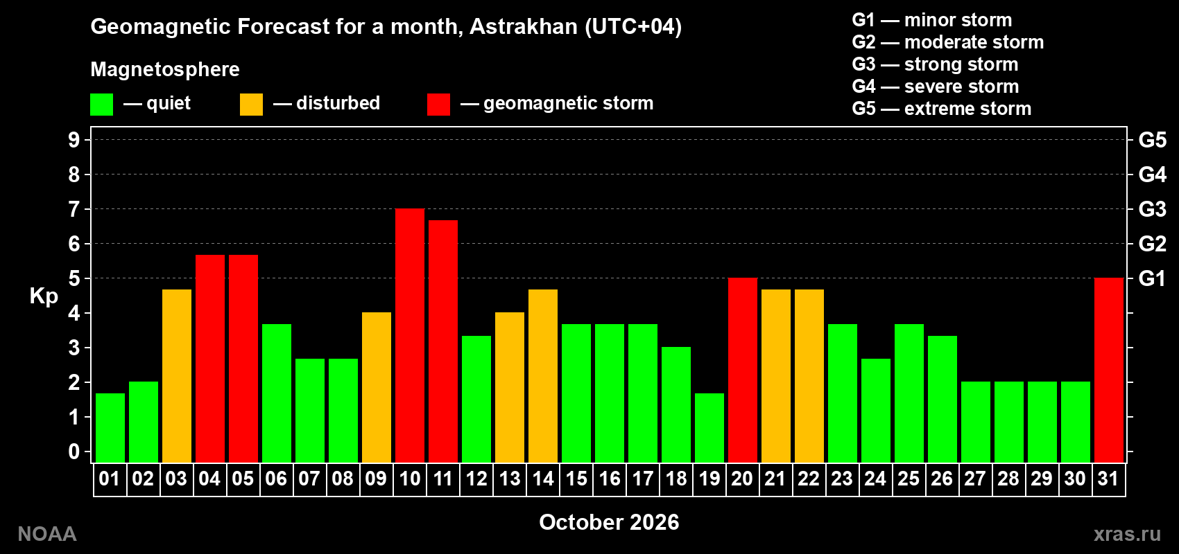 Geomagnetic index Kp forecast for the next month