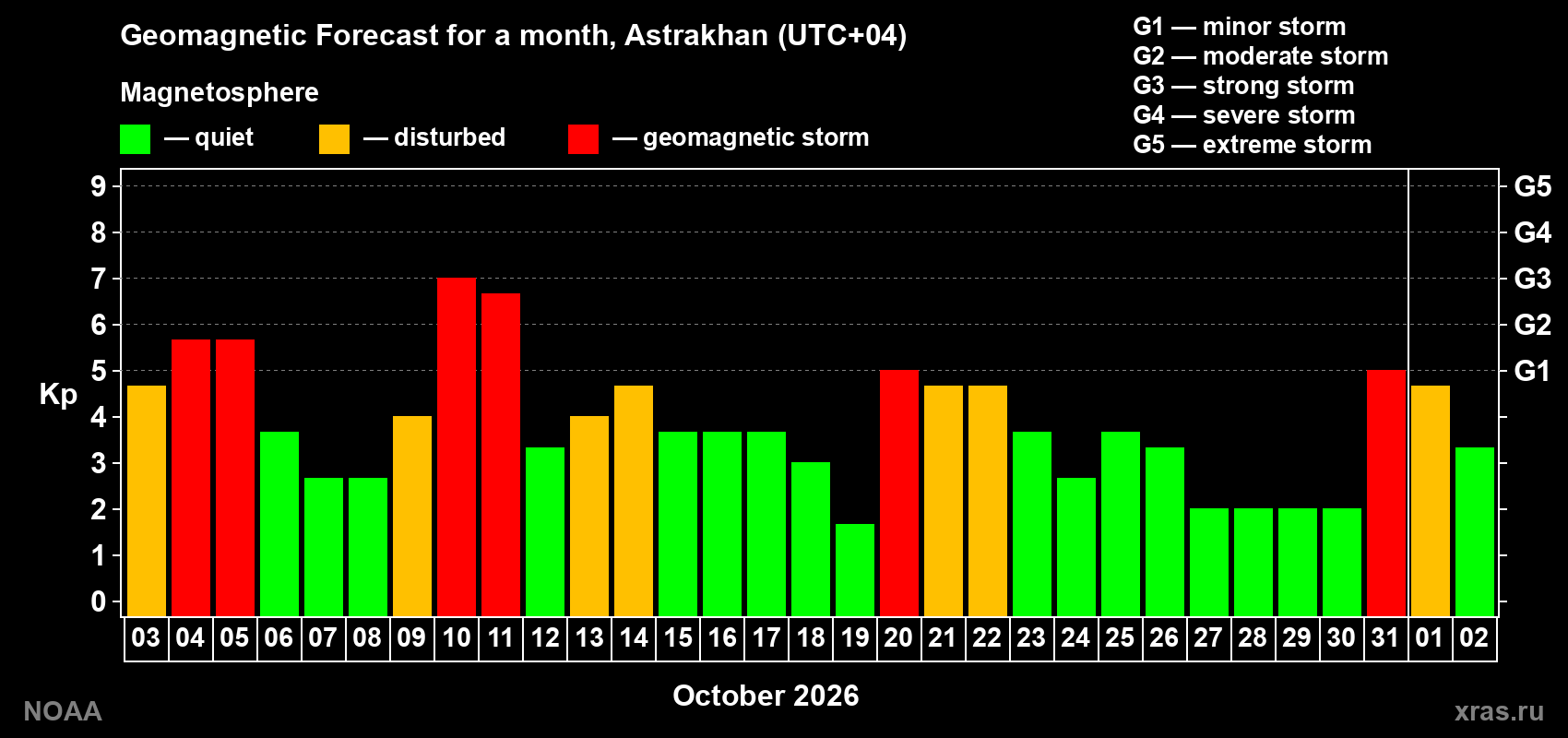Geomagnetic index Kp forecast for the next month