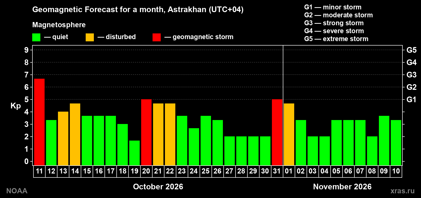 Geomagnetic index Kp forecast for the next month