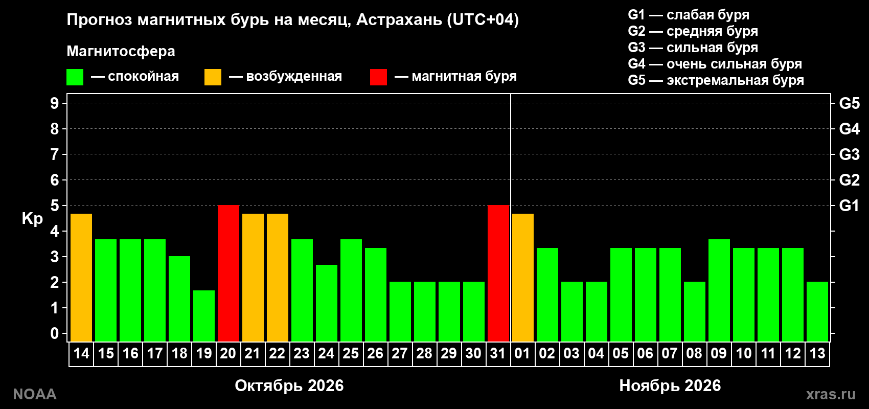 Прогноз геомагнитного индекса Kp на следующий месяц