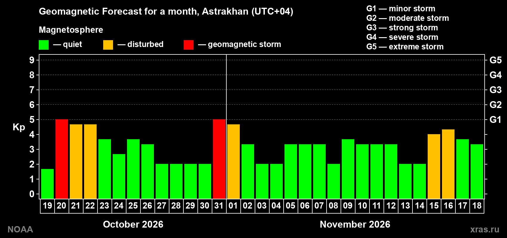 Geomagnetic index Kp forecast for the next month