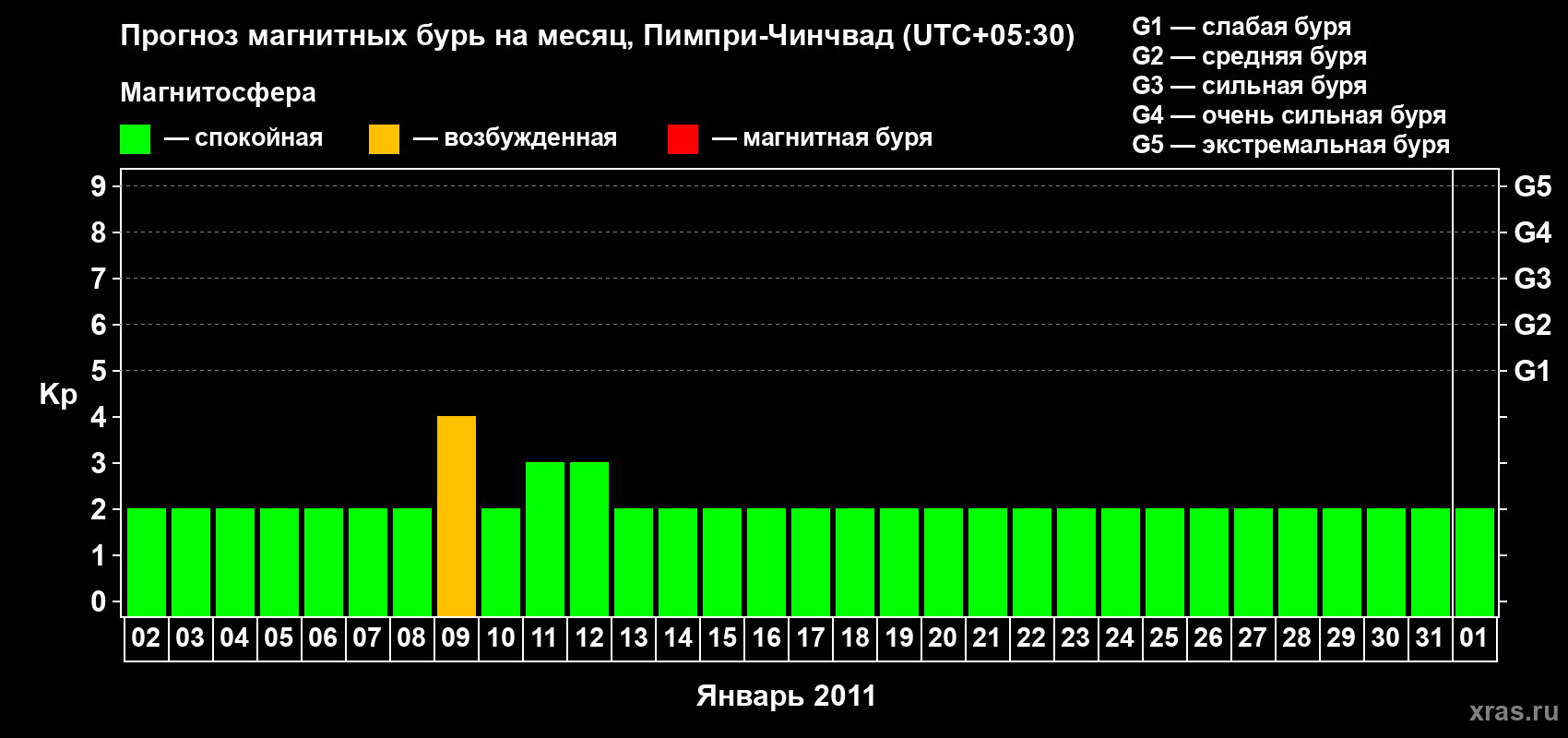 Прогноз максимального суточного геомагнитного индекса Kp на <b>1 месяц</b> (31 день) <b>с 02 января по 01 февраля 2011 г</b>