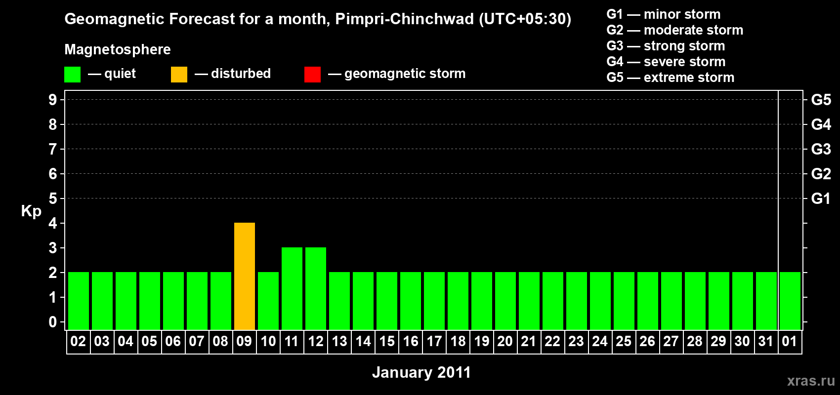 Forecast of the daily maximal value of geomagnetic index Kp for <b>1 month</b> (31 days) <b>from Jan 02, 2011 to Feb 01, 2011</b>