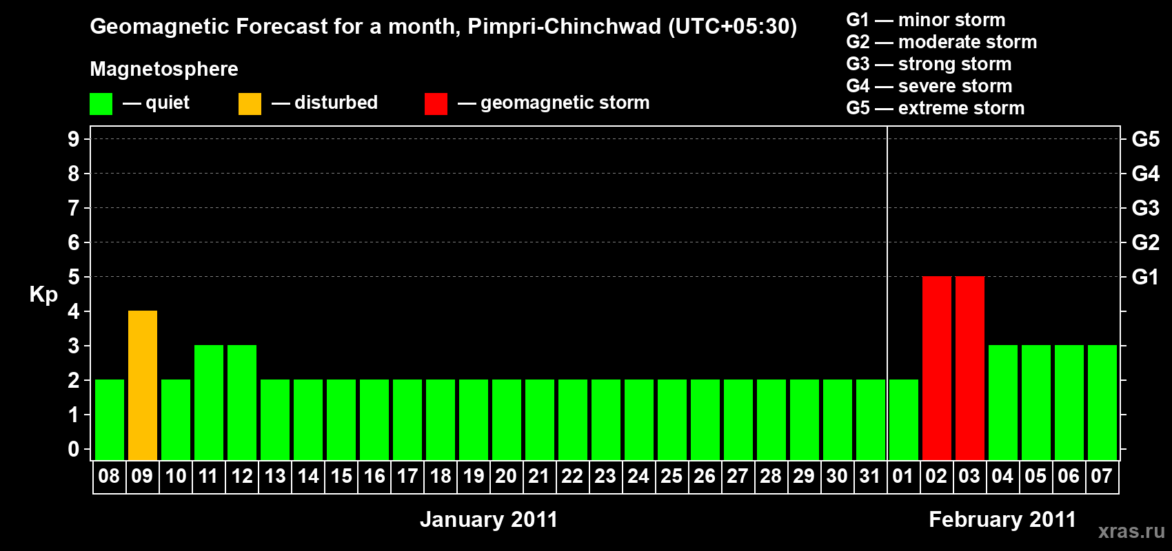 Forecast of the daily maximal value of geomagnetic index Kp for <b>1 month</b> (31 days) <b>from Jan 08, 2011 to Feb 07, 2011</b>