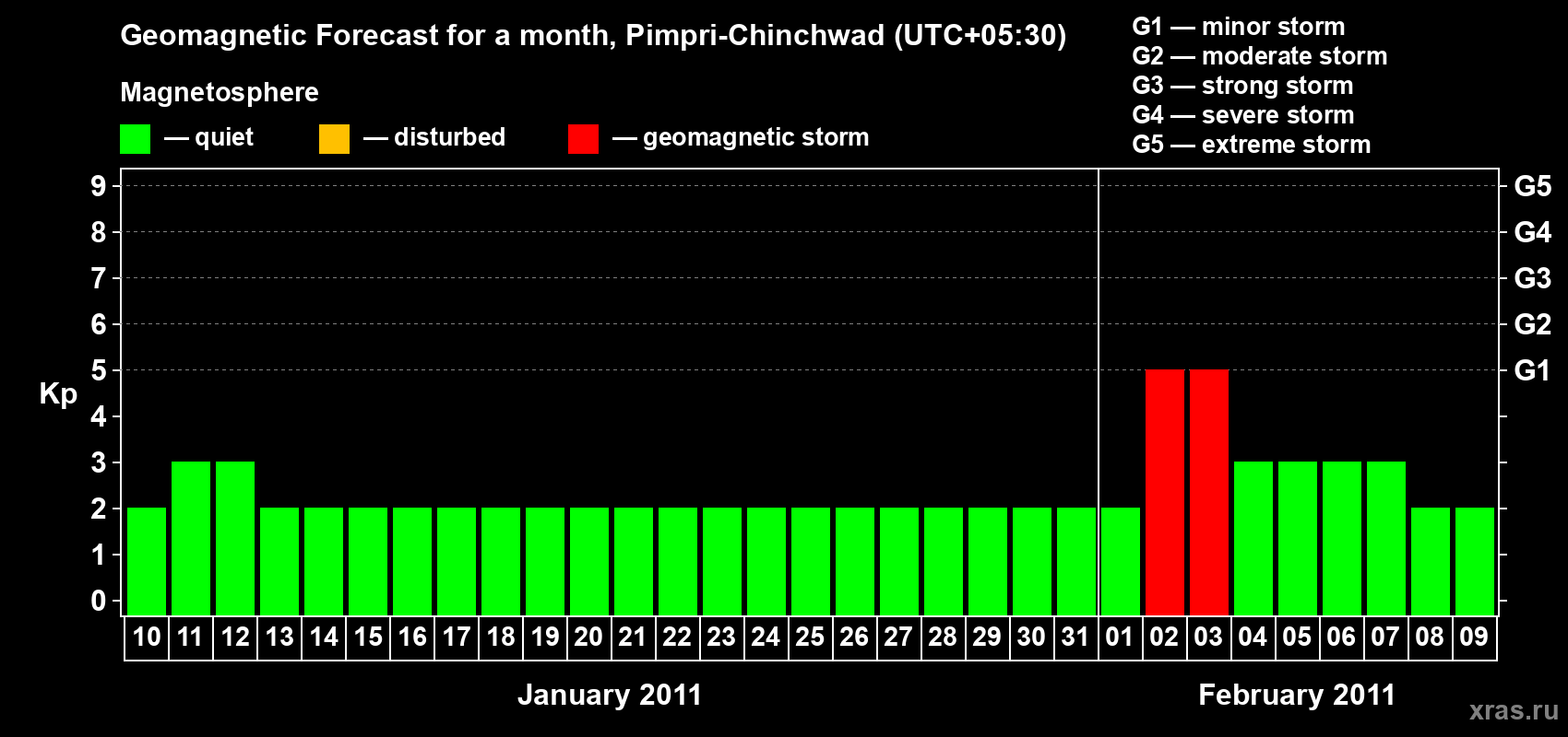 Forecast of the daily maximal value of geomagnetic index Kp for <b>1 month</b> (31 days) <b>from Jan 10, 2011 to Feb 09, 2011</b>