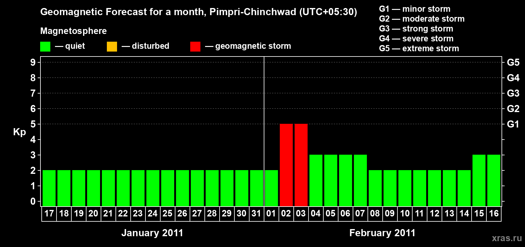 Forecast of the daily maximal value of geomagnetic index Kp for <b>1 month</b> (31 days) <b>from Jan 17, 2011 to Feb 16, 2011</b>