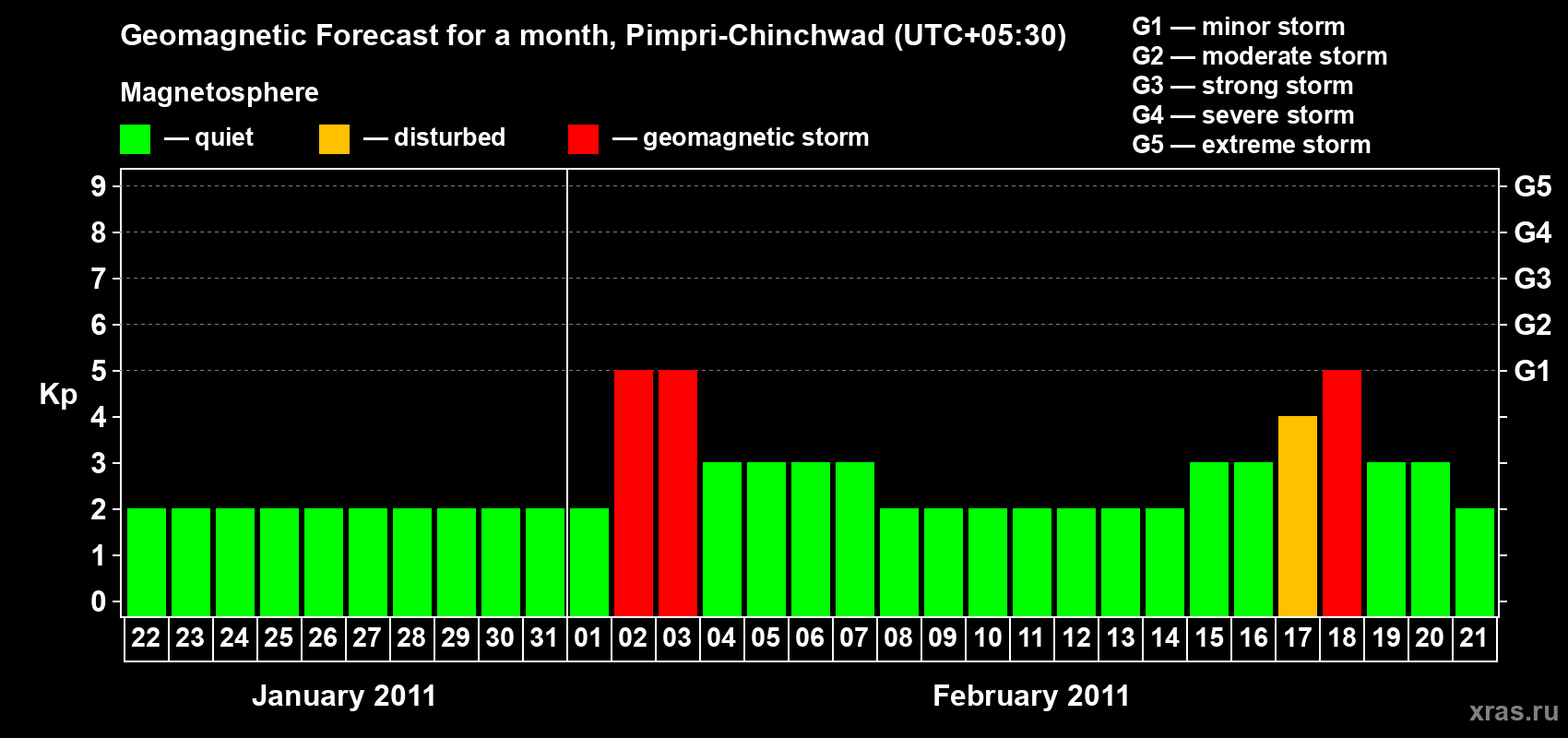 Forecast of the daily maximal value of geomagnetic index Kp for <b>1 month</b> (31 days) <b>from Jan 22, 2011 to Feb 21, 2011</b>