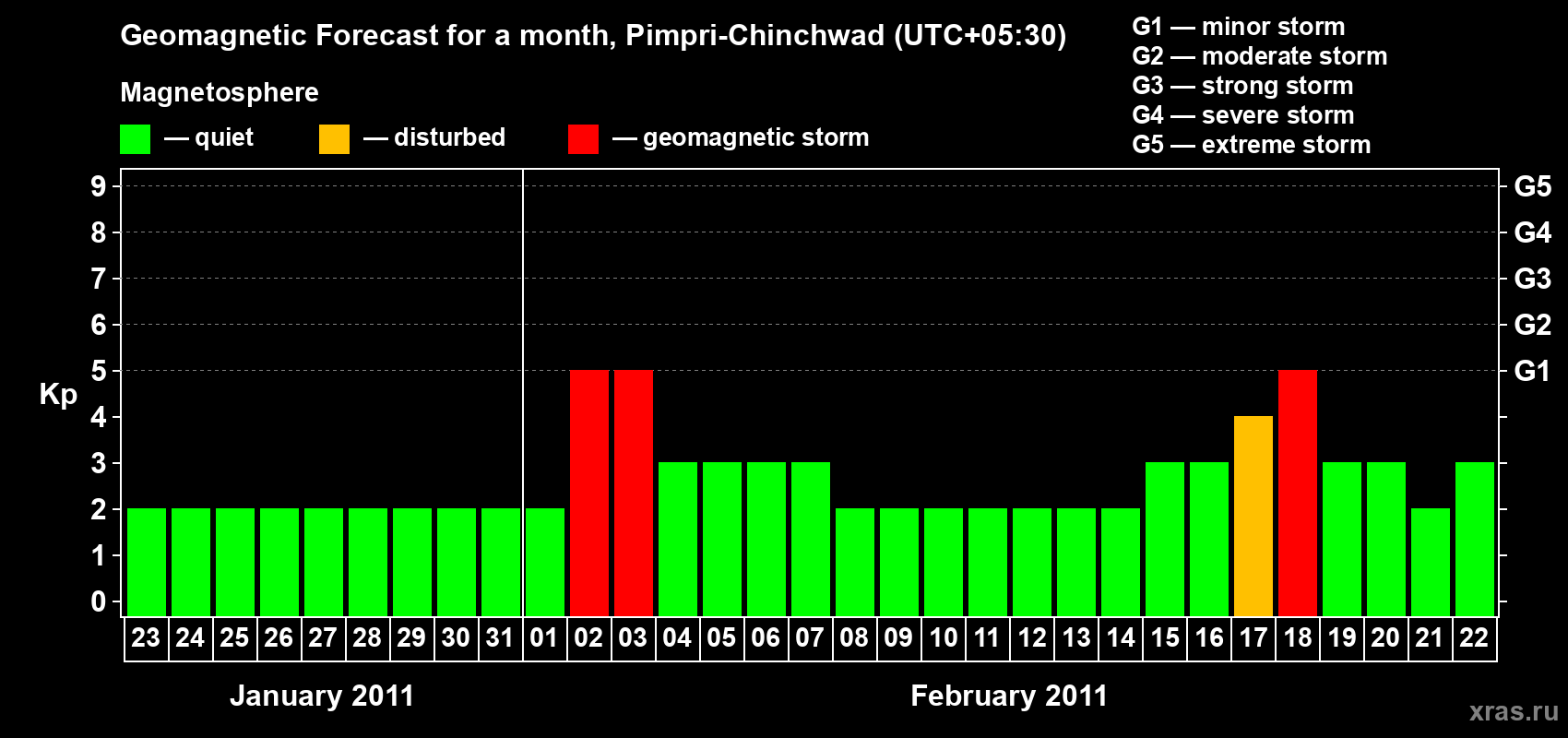 Forecast of the daily maximal value of geomagnetic index Kp for <b>1 month</b> (31 days) <b>from Jan 23, 2011 to Feb 22, 2011</b>
