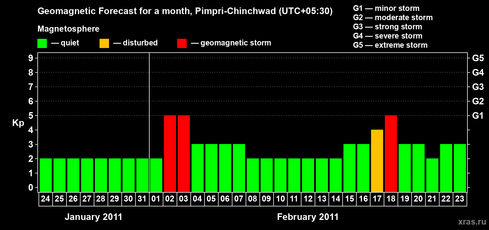 Forecast of the daily maximal value of geomagnetic index Kp for <b>1 month</b> (31 days) <b>from Jan 24, 2011 to Feb 23, 2011</b>