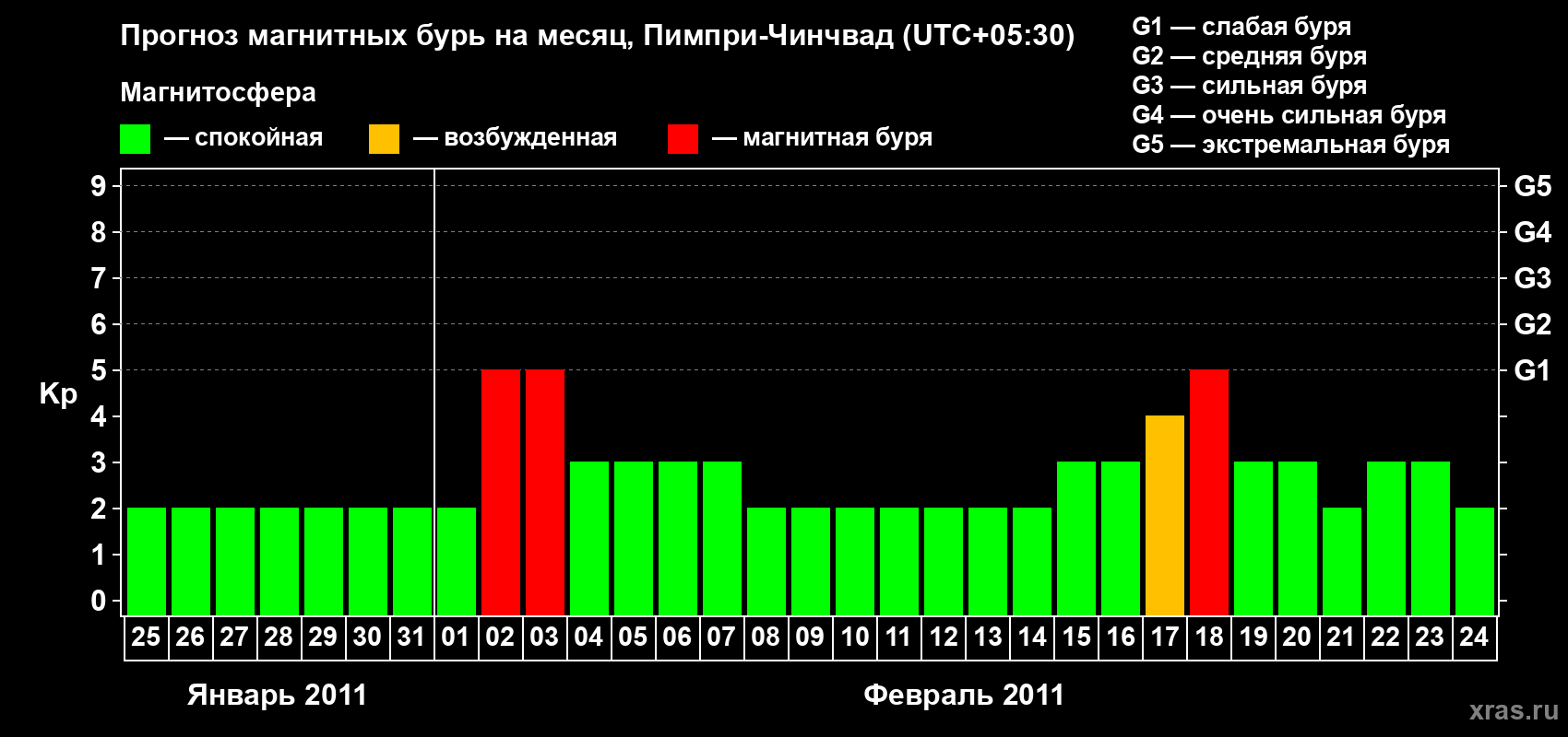 Прогноз максимального суточного геомагнитного индекса Kp на <b>1 месяц</b> (31 день) <b>с 25 января по 24 февраля 2011 г</b>