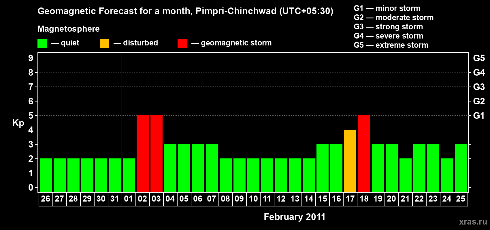Forecast of the daily maximal value of geomagnetic index Kp for <b>1 month</b> (31 days) <b>from Jan 26, 2011 to Feb 25, 2011</b>