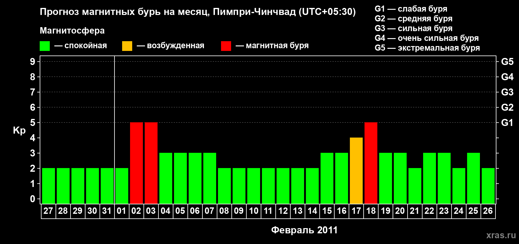 Прогноз максимального суточного геомагнитного индекса Kp на <b>1 месяц</b> (31 день) <b>с 27 января по 26 февраля 2011 г</b>