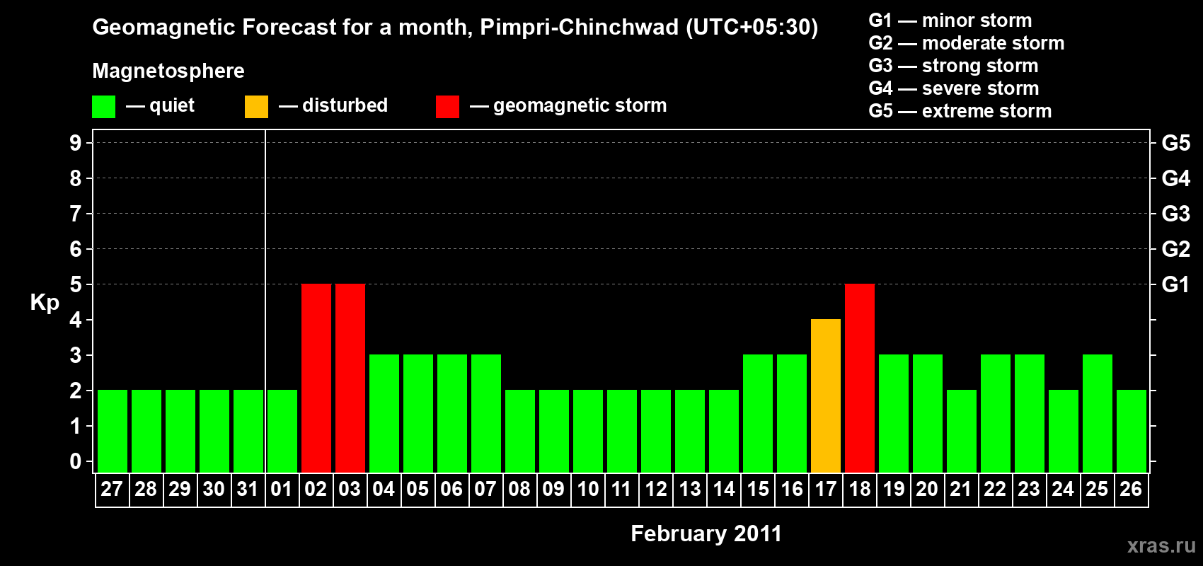 Forecast of the daily maximal value of geomagnetic index Kp for <b>1 month</b> (31 days) <b>from Jan 27, 2011 to Feb 26, 2011</b>