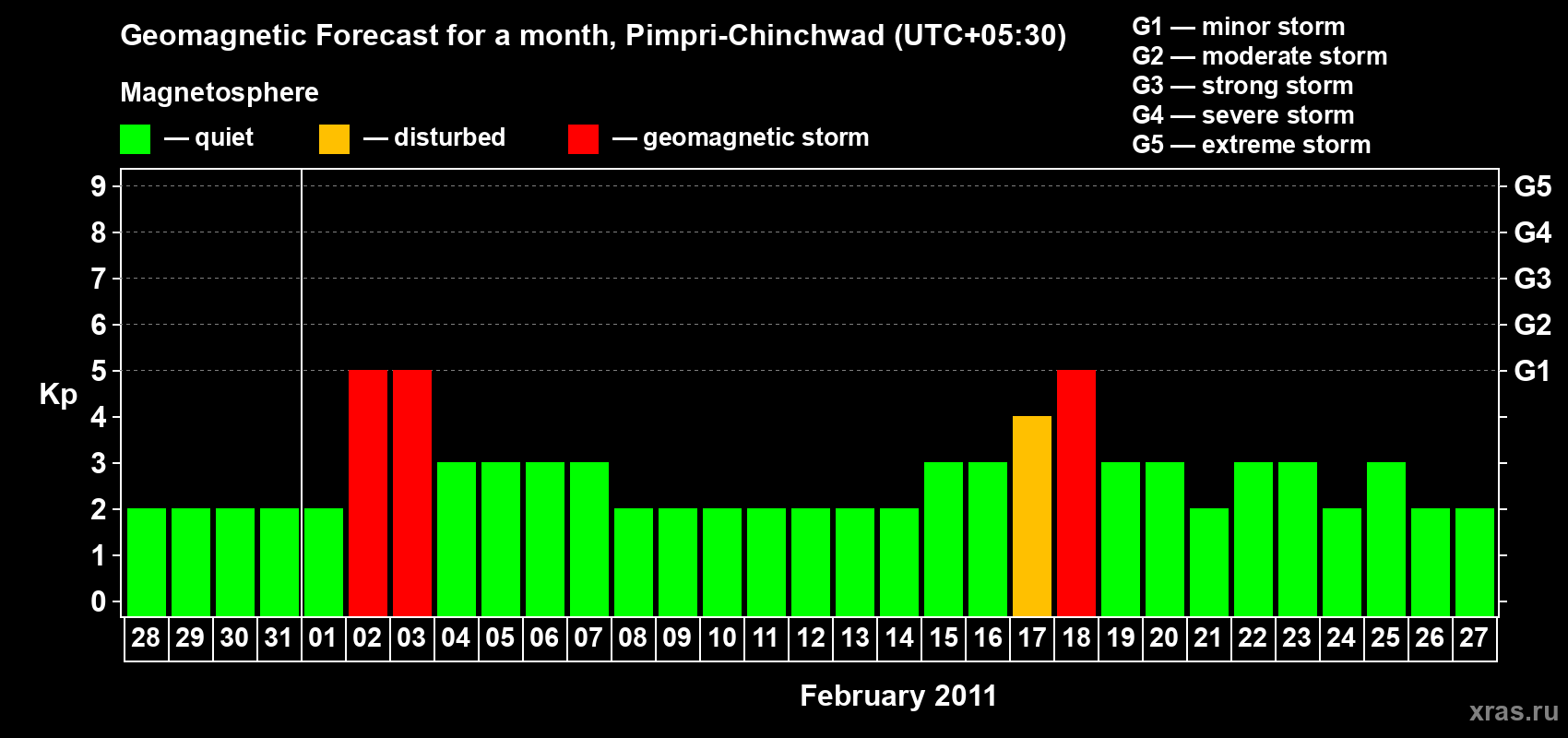 Forecast of the daily maximal value of geomagnetic index Kp for <b>1 month</b> (31 days) <b>from Jan 28, 2011 to Feb 27, 2011</b>