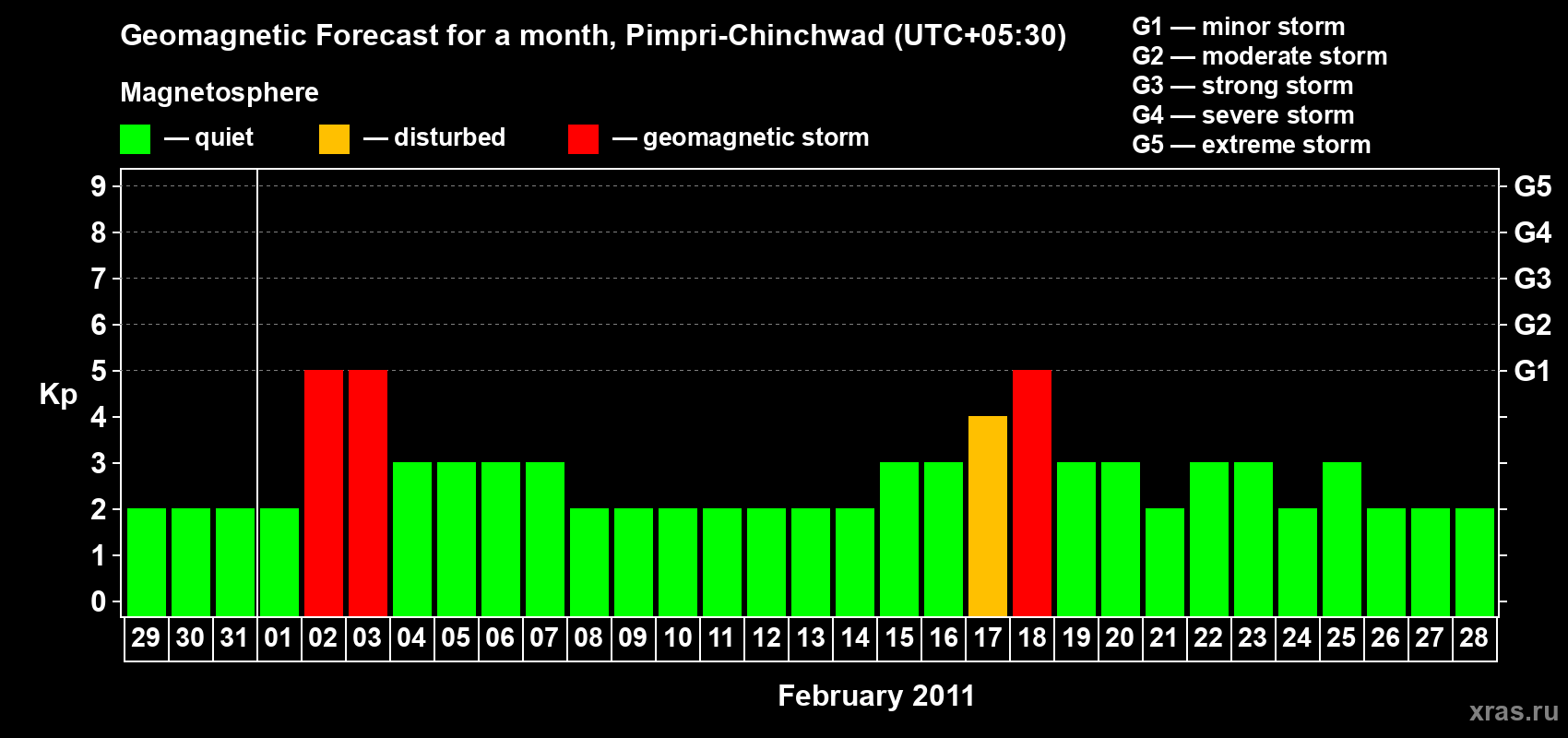 Forecast of the daily maximal value of geomagnetic index Kp for <b>1 month</b> (31 days) <b>from Jan 29, 2011 to Feb 28, 2011</b>