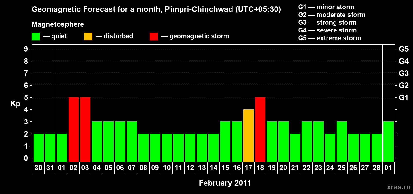 Forecast of the daily maximal value of geomagnetic index Kp for <b>1 month</b> (31 days) <b>from Jan 30, 2011 to Mar 01, 2011</b>