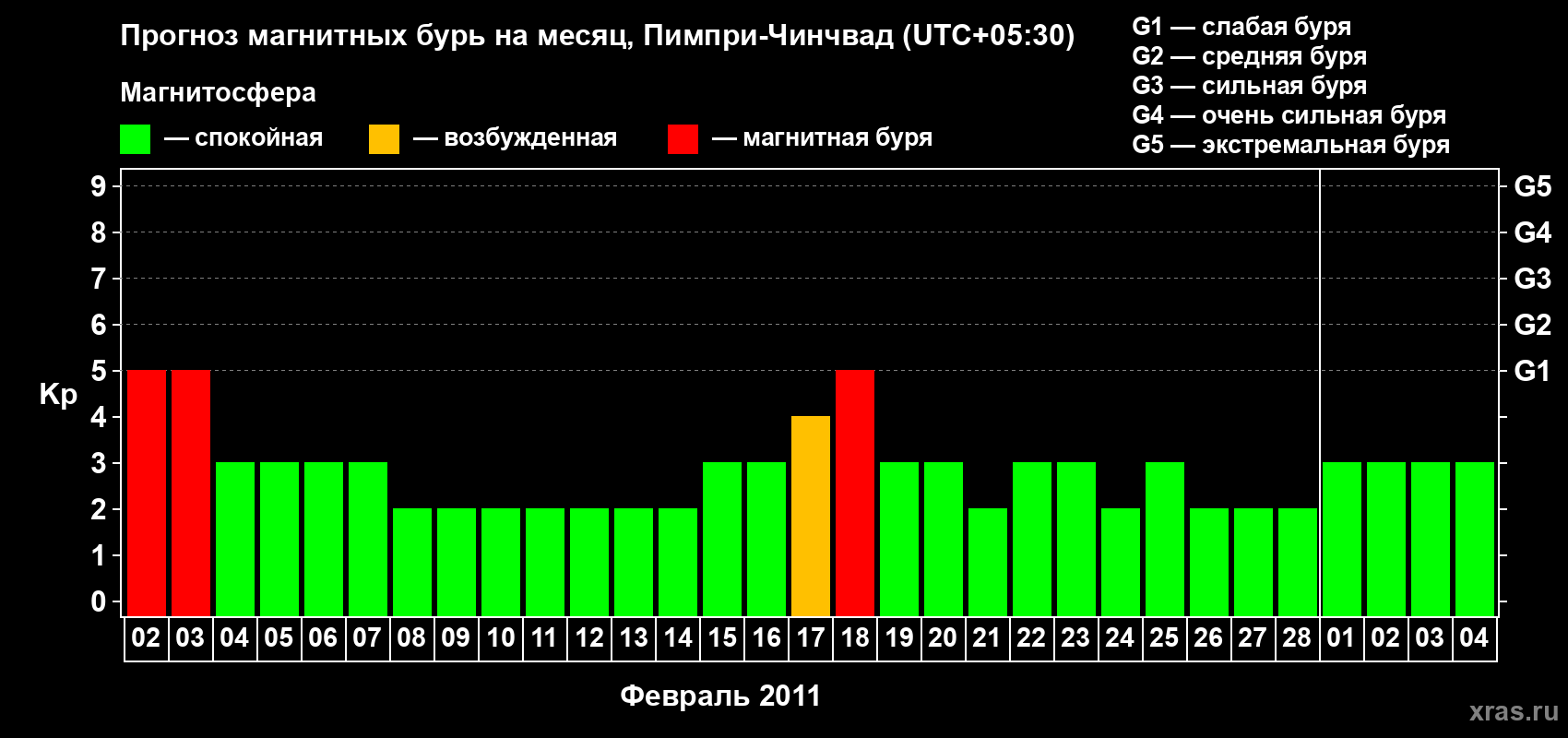Прогноз максимального суточного геомагнитного индекса Kp на <b>1 месяц</b> (31 день) <b>с 02 февраля по 04 марта 2011 г</b>