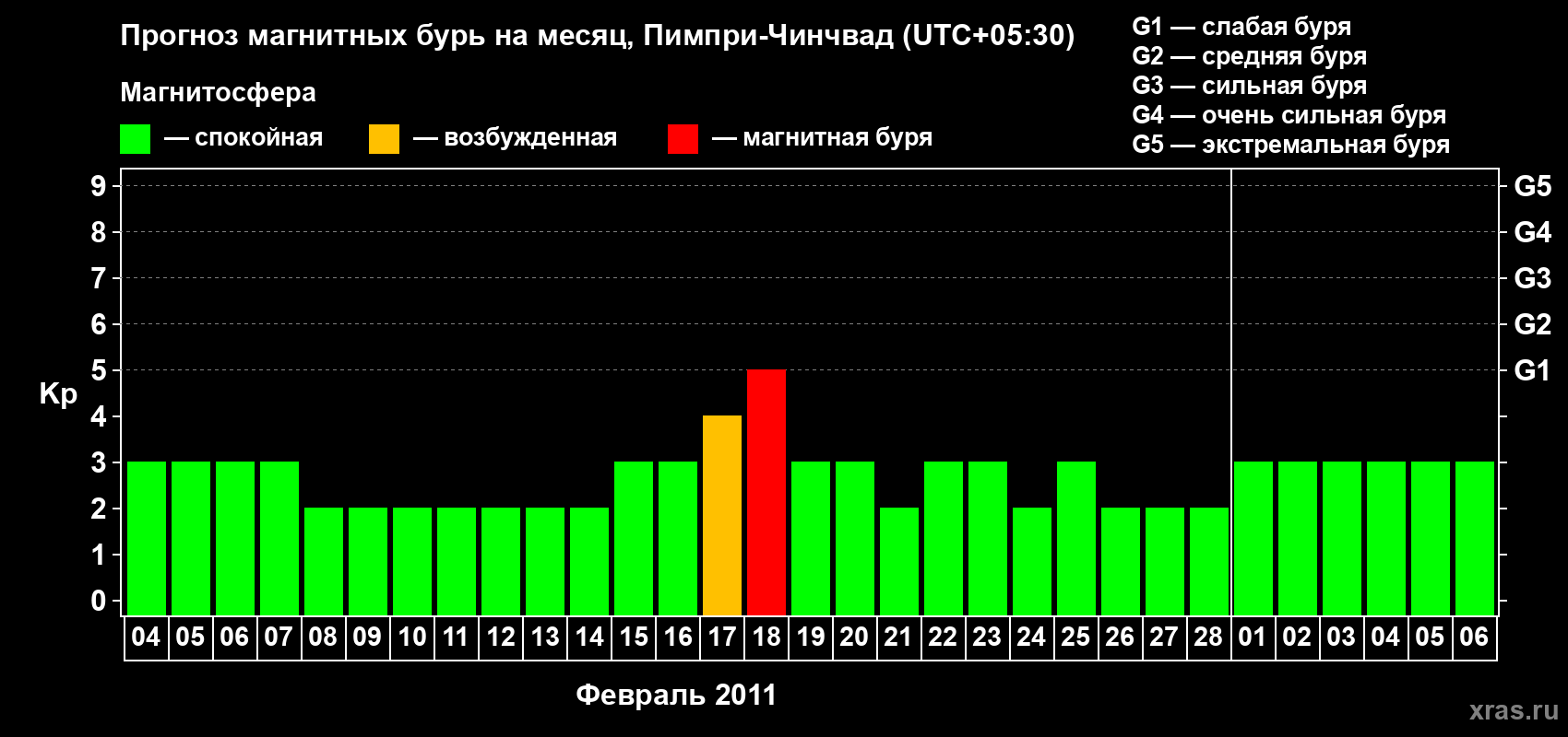 Прогноз максимального суточного геомагнитного индекса Kp на <b>1 месяц</b> (31 день) <b>с 04 февраля по 06 марта 2011 г</b>