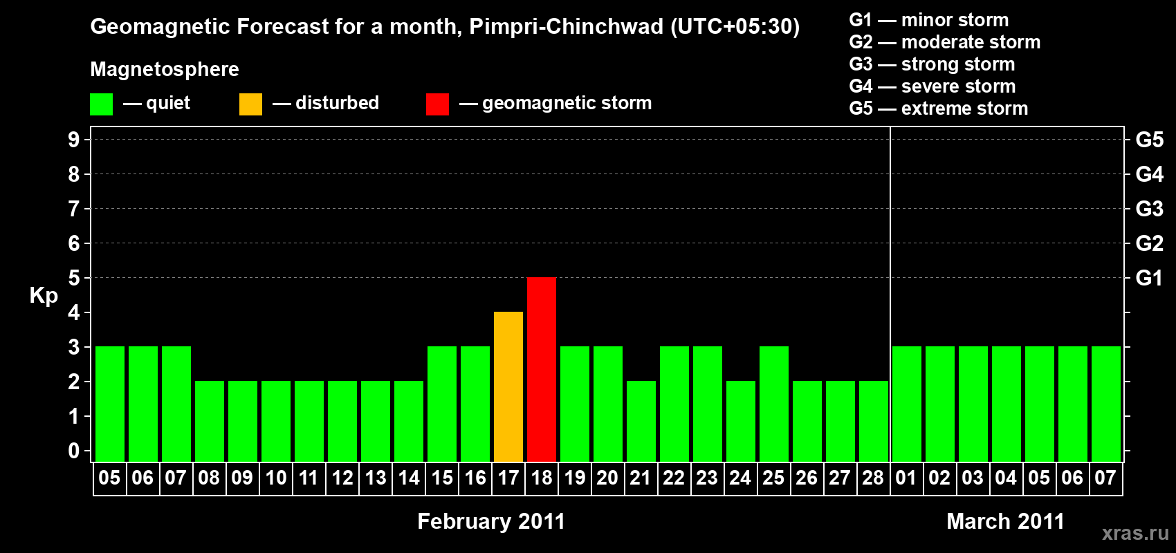 Forecast of the daily maximal value of geomagnetic index Kp for <b>1 month</b> (31 days) <b>from Feb 05, 2011 to Mar 07, 2011</b>