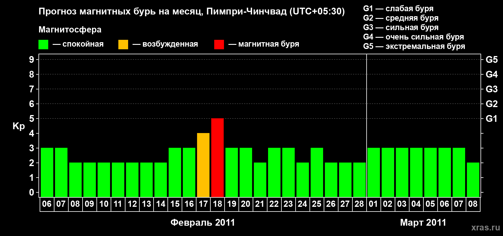 Прогноз максимального суточного геомагнитного индекса Kp на <b>1 месяц</b> (31 день) <b>с 06 февраля по 08 марта 2011 г</b>