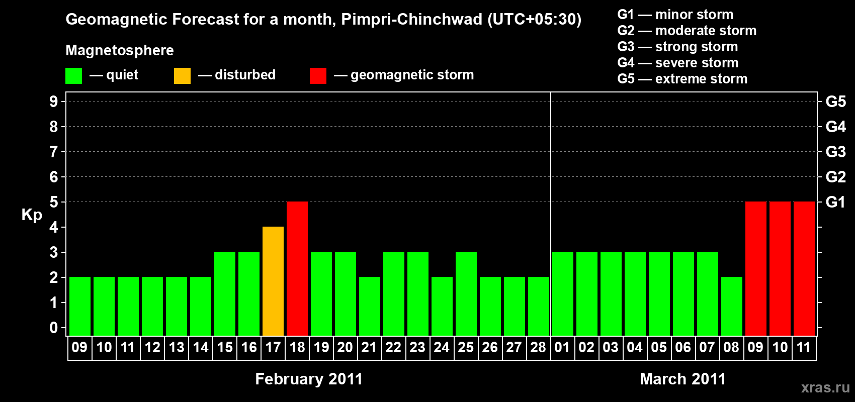 Forecast of the daily maximal value of geomagnetic index Kp for <b>1 month</b> (31 days) <b>from Feb 09, 2011 to Mar 11, 2011</b>