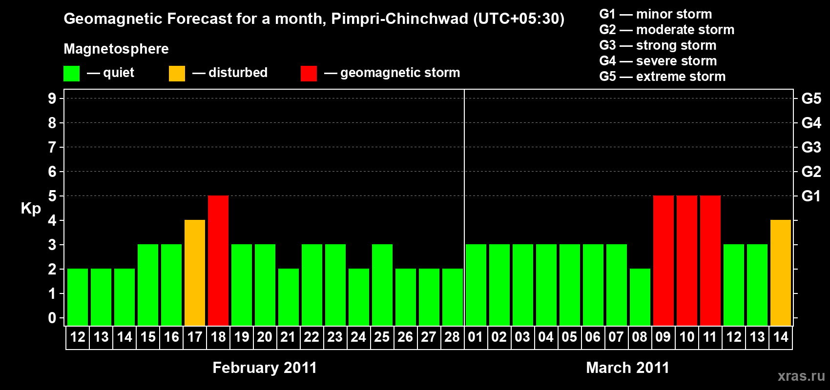 Forecast of the daily maximal value of geomagnetic index Kp for <b>1 month</b> (31 days) <b>from Feb 12, 2011 to Mar 14, 2011</b>