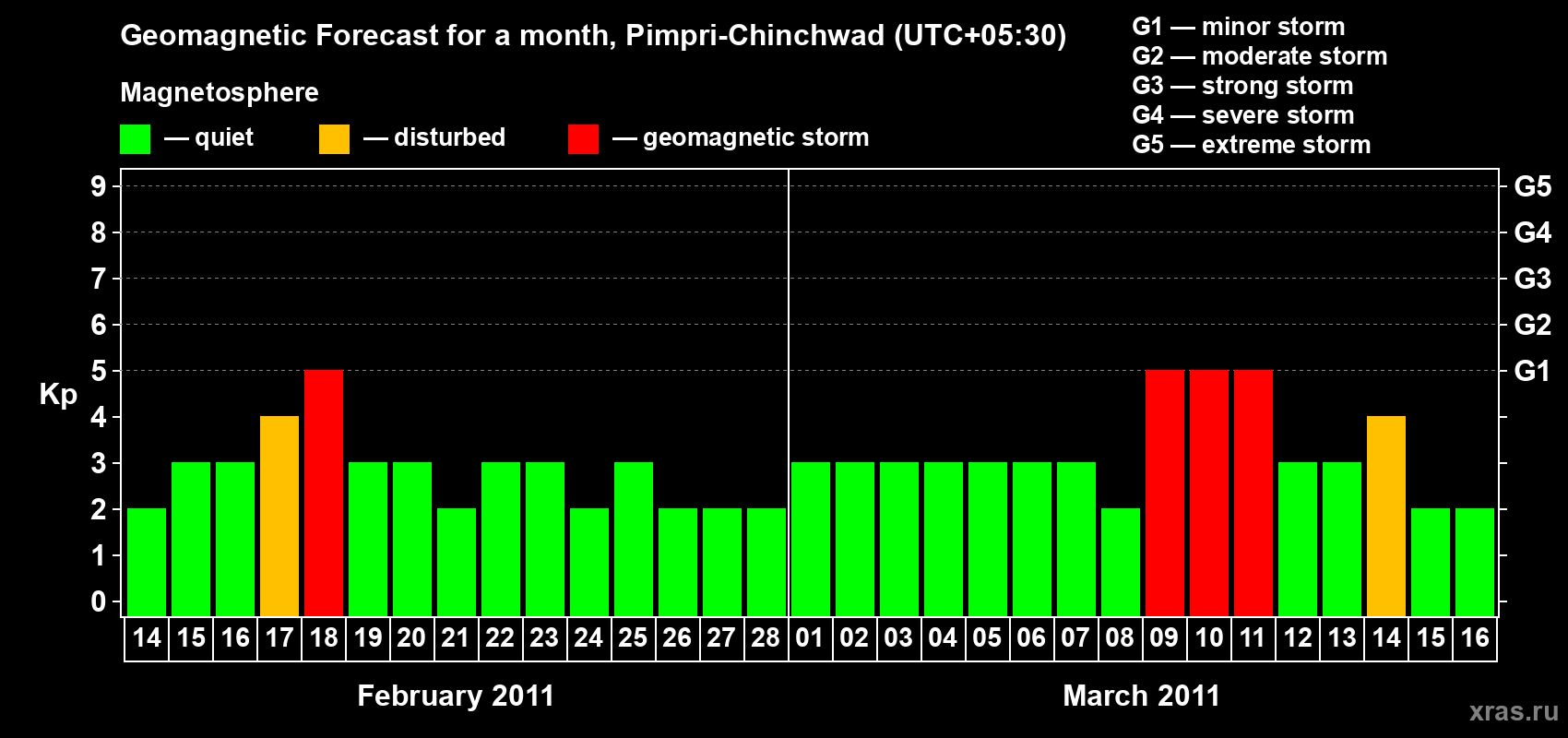 Forecast of the daily maximal value of geomagnetic index Kp for <b>1 month</b> (31 days) <b>from Feb 14, 2011 to Mar 16, 2011</b>