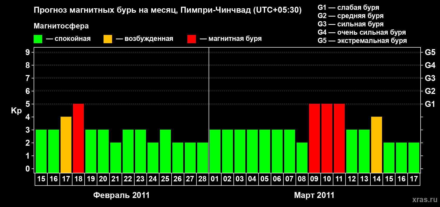 Прогноз максимального суточного геомагнитного индекса Kp на <b>1 месяц</b> (31 день) <b>с 15 февраля по 17 марта 2011 г</b>