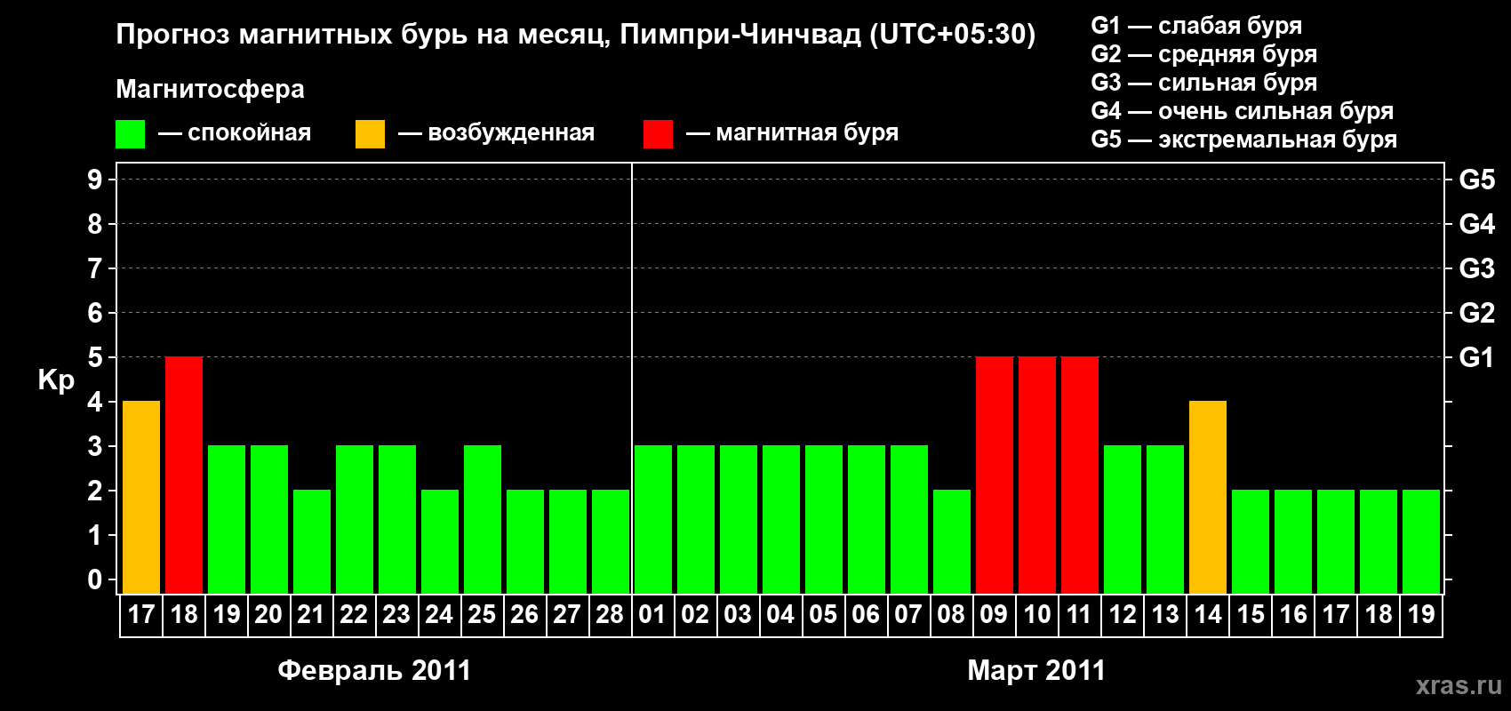 Прогноз максимального суточного геомагнитного индекса Kp на <b>1 месяц</b> (31 день) <b>с 17 февраля по 19 марта 2011 г</b>