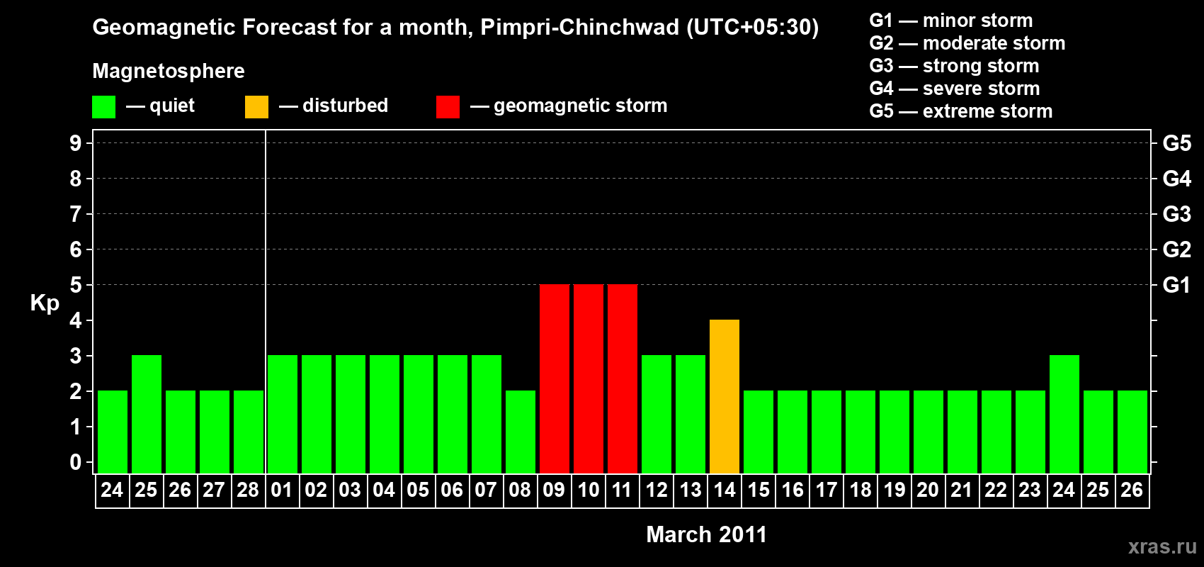 Forecast of the daily maximal value of geomagnetic index Kp for <b>1 month</b> (31 days) <b>from Feb 24, 2011 to Mar 26, 2011</b>