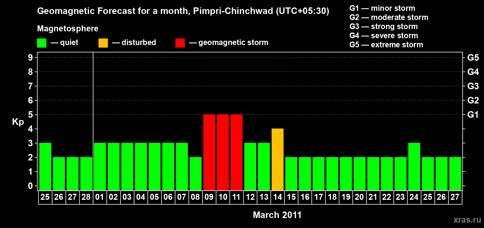 Forecast of the daily maximal value of geomagnetic index Kp for <b>1 month</b> (31 days) <b>from Feb 25, 2011 to Mar 27, 2011</b>