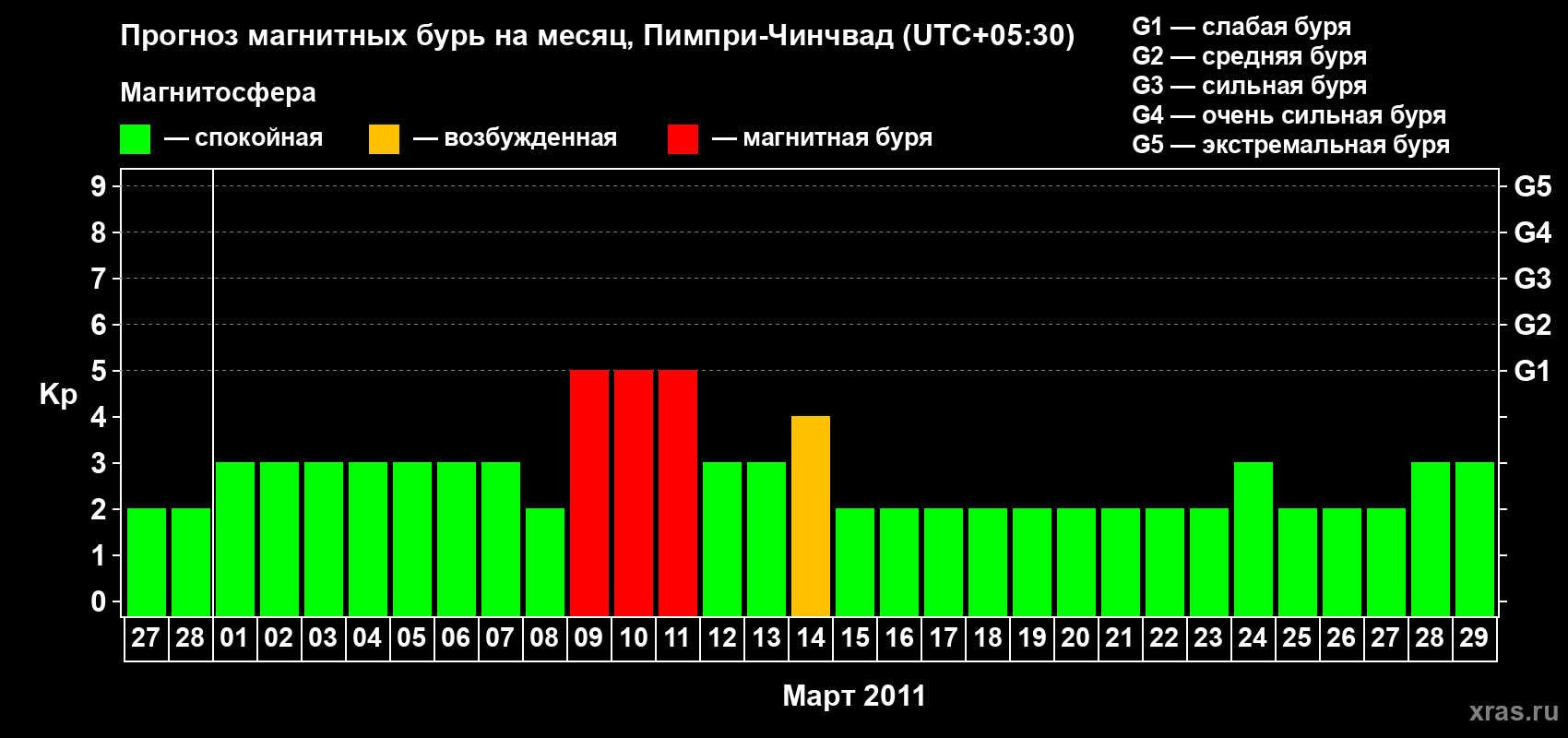 Прогноз максимального суточного геомагнитного индекса Kp на <b>1 месяц</b> (31 день) <b>с 27 февраля по 29 марта 2011 г</b>