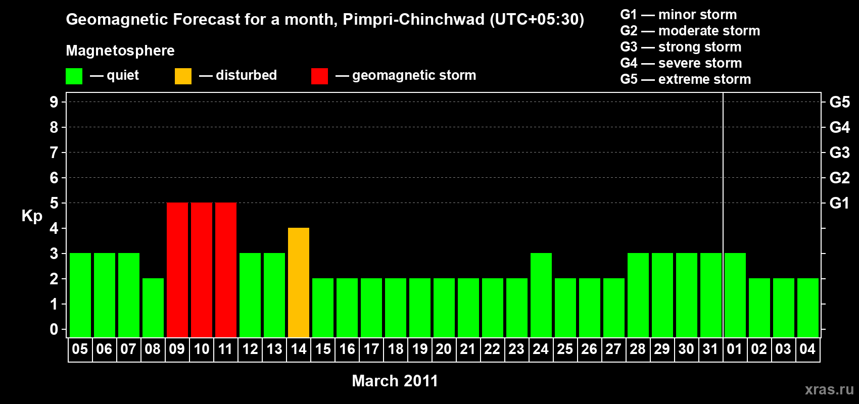Forecast of the daily maximal value of geomagnetic index Kp for <b>1 month</b> (31 days) <b>from Mar 05, 2011 to Apr 04, 2011</b>