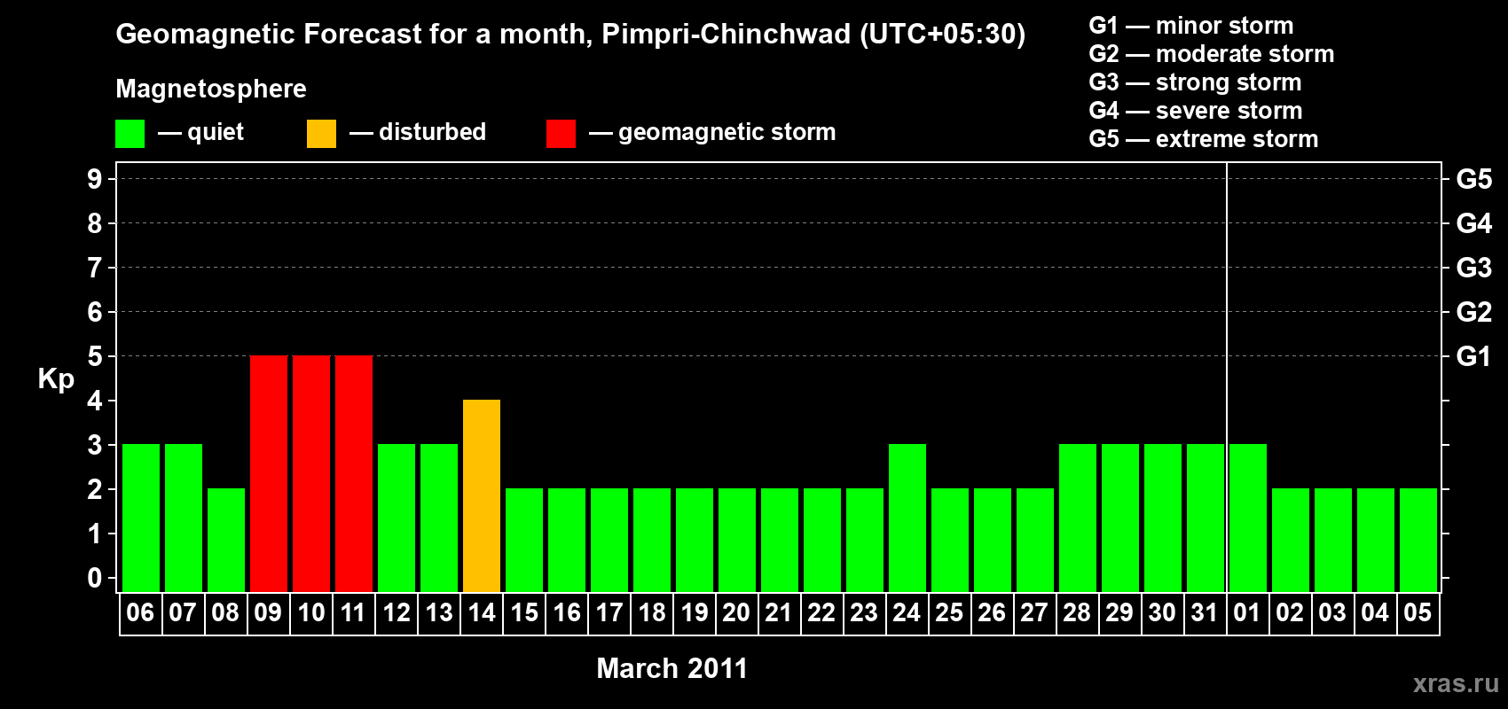 Forecast of the daily maximal value of geomagnetic index Kp for <b>1 month</b> (31 days) <b>from Mar 06, 2011 to Apr 05, 2011</b>