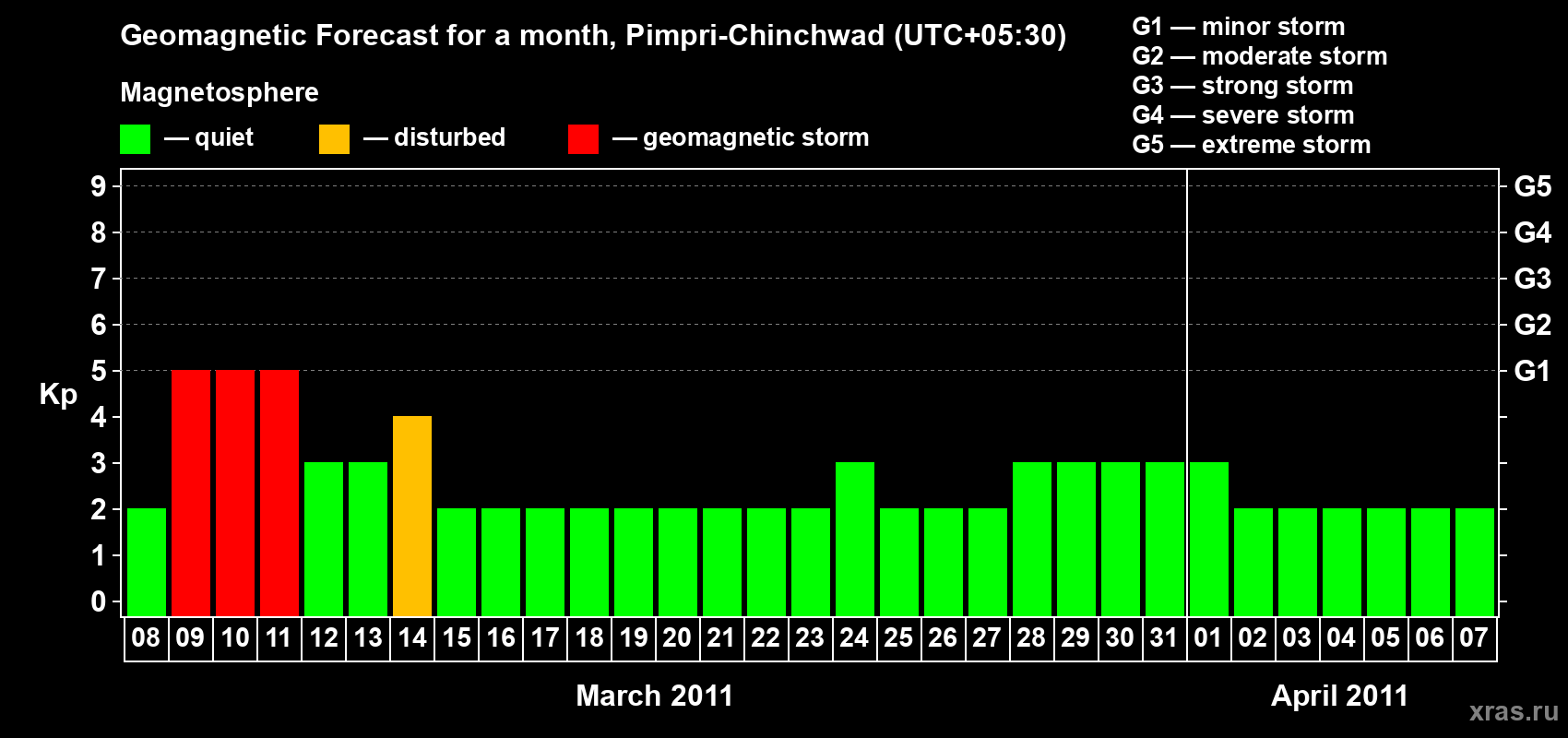 Forecast of the daily maximal value of geomagnetic index Kp for <b>1 month</b> (31 days) <b>from Mar 08, 2011 to Apr 07, 2011</b>