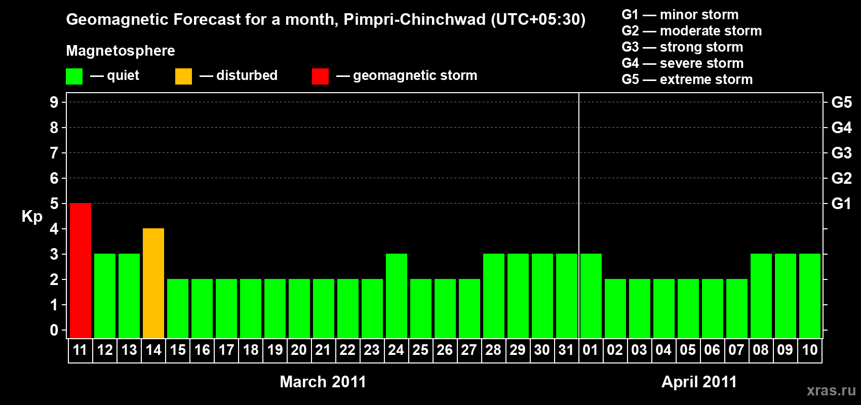Forecast of the daily maximal value of geomagnetic index Kp for <b>1 month</b> (31 days) <b>from Mar 11, 2011 to Apr 10, 2011</b>