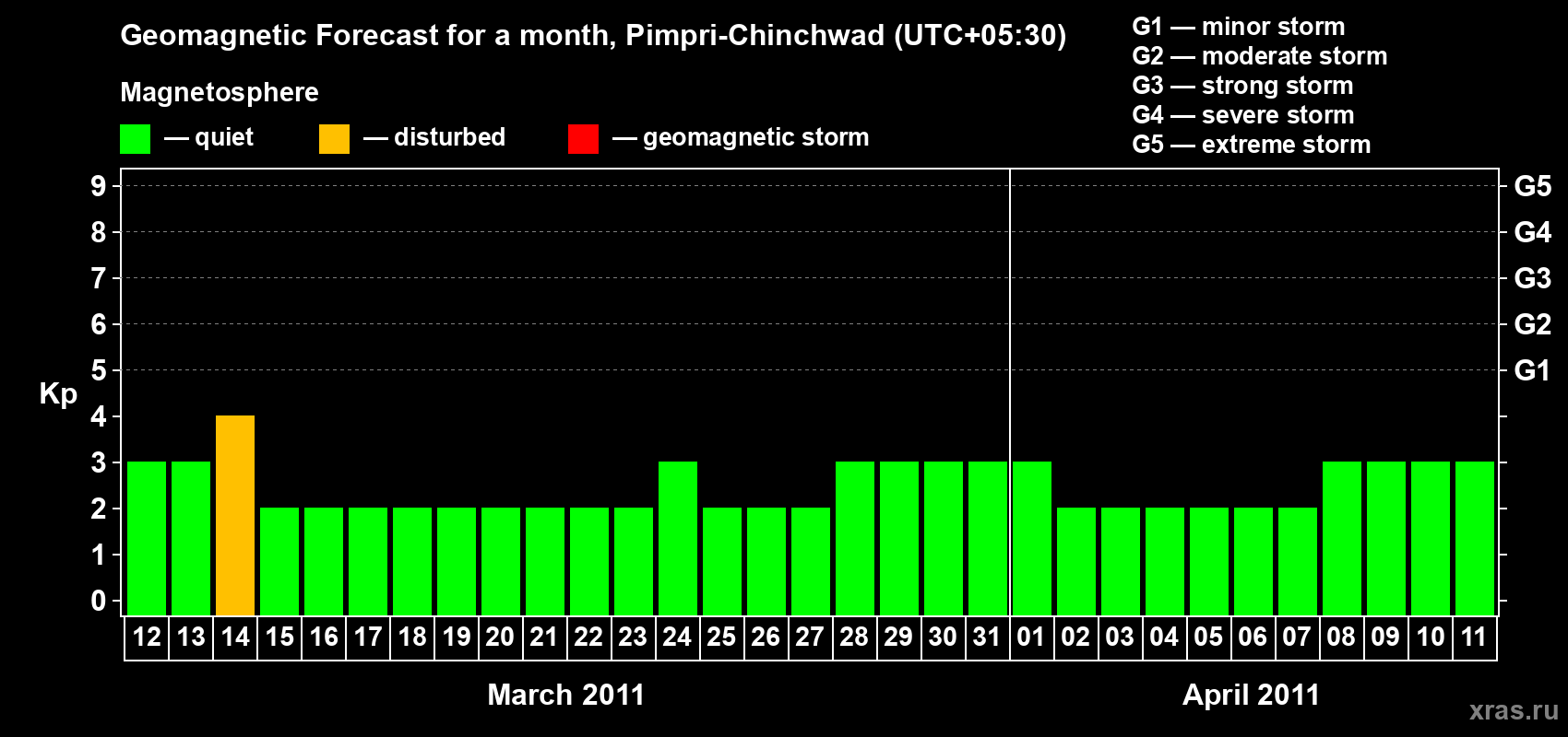 Forecast of the daily maximal value of geomagnetic index Kp for <b>1 month</b> (31 days) <b>from Mar 12, 2011 to Apr 11, 2011</b>