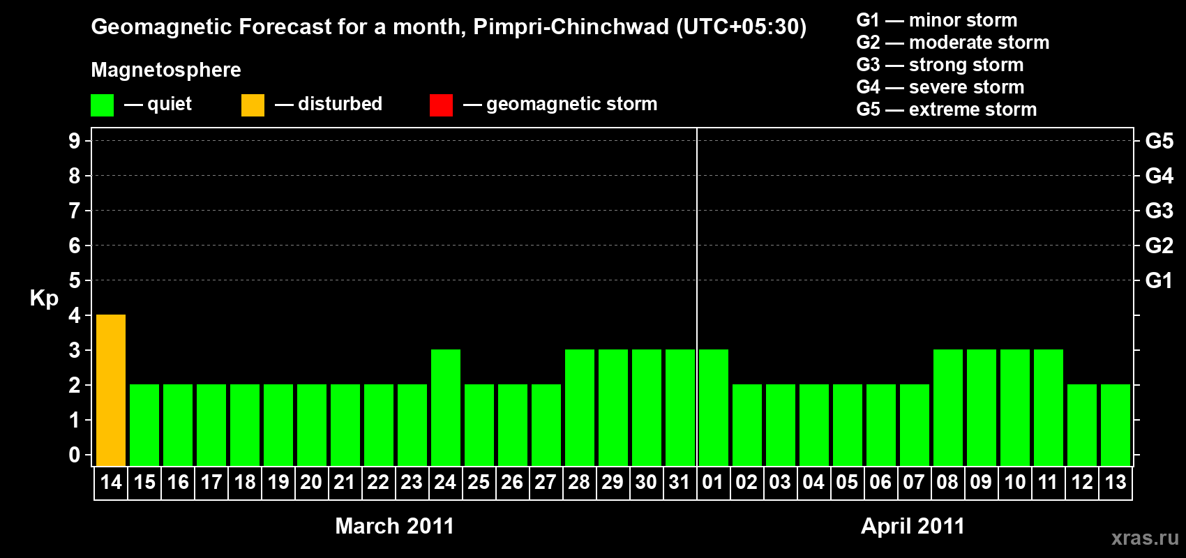 Forecast of the daily maximal value of geomagnetic index Kp for <b>1 month</b> (31 days) <b>from Mar 14, 2011 to Apr 13, 2011</b>