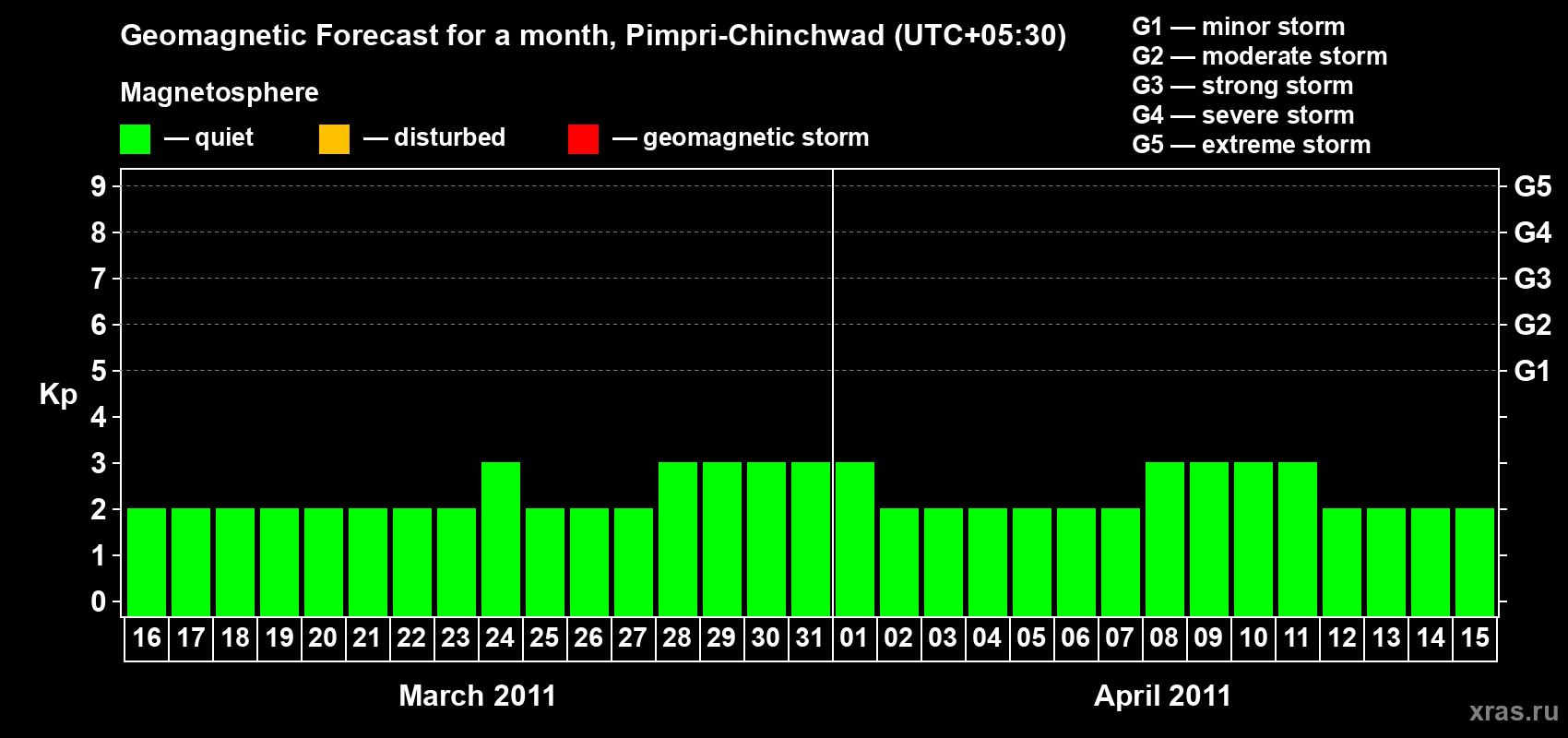 Forecast of the daily maximal value of geomagnetic index Kp for <b>1 month</b> (31 days) <b>from Mar 16, 2011 to Apr 15, 2011</b>