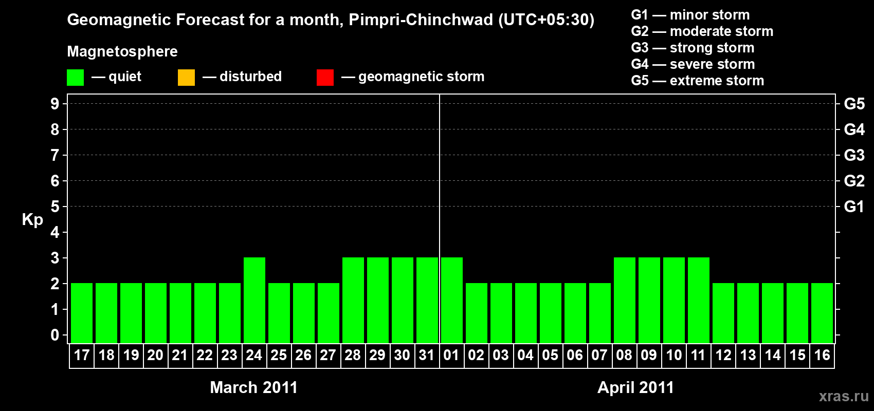 Forecast of the daily maximal value of geomagnetic index Kp for <b>1 month</b> (31 days) <b>from Mar 17, 2011 to Apr 16, 2011</b>