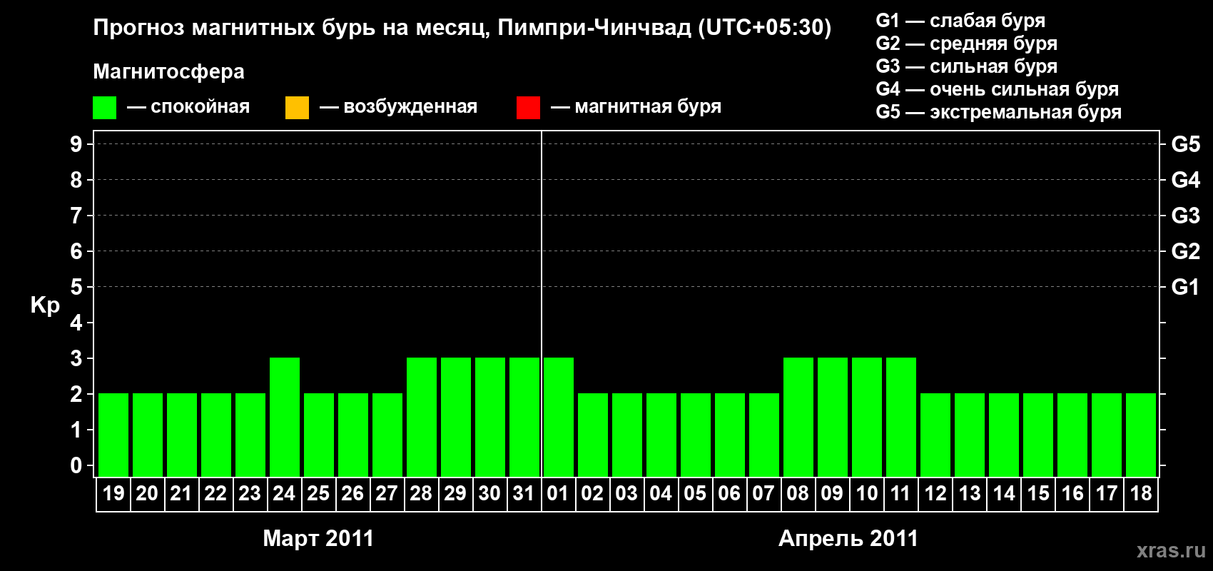 Прогноз максимального суточного геомагнитного индекса Kp на <b>1 месяц</b> (31 день) <b>с 19 марта по 18 апреля 2011 г</b>