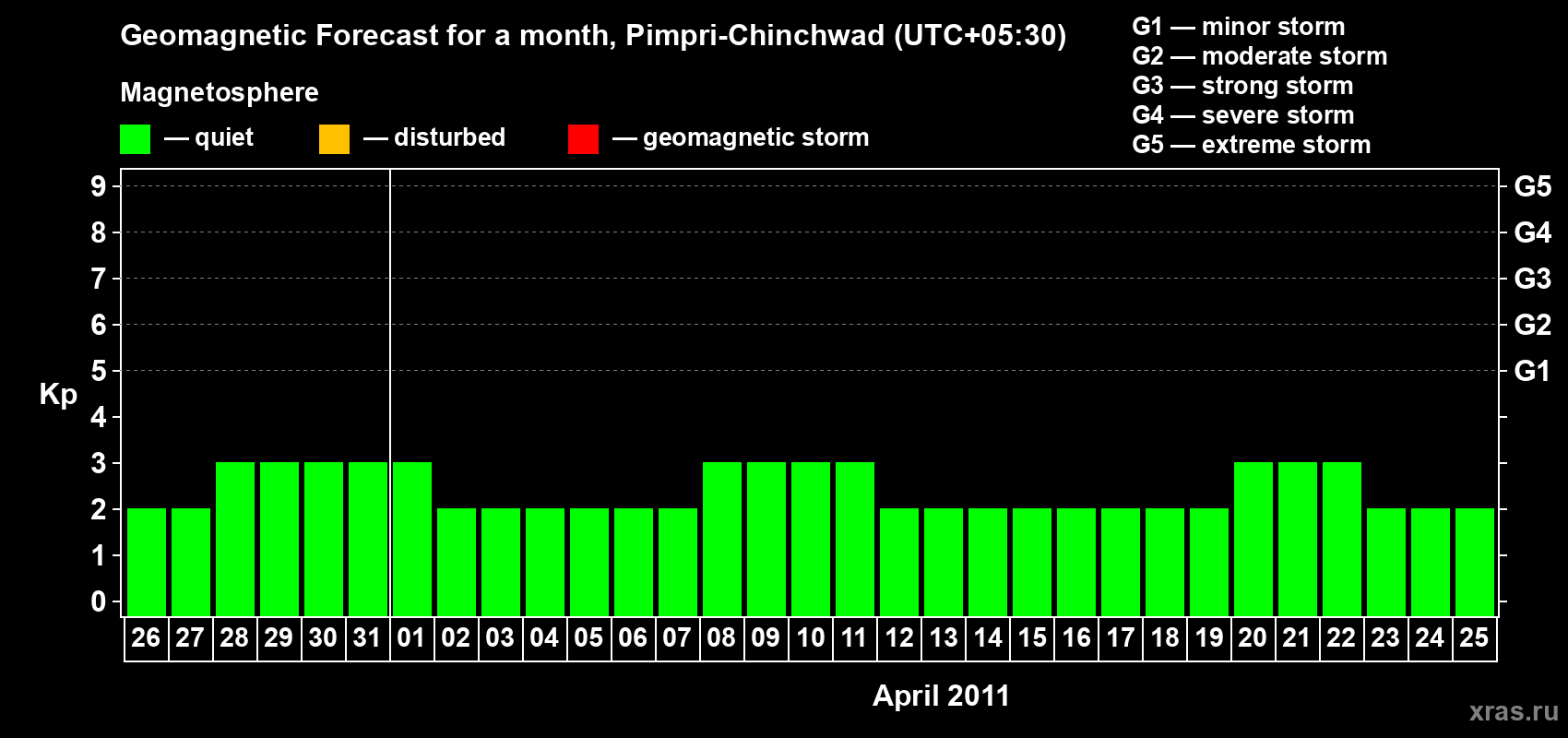 Forecast of the daily maximal value of geomagnetic index Kp for <b>1 month</b> (31 days) <b>from Mar 26, 2011 to Apr 25, 2011</b>
