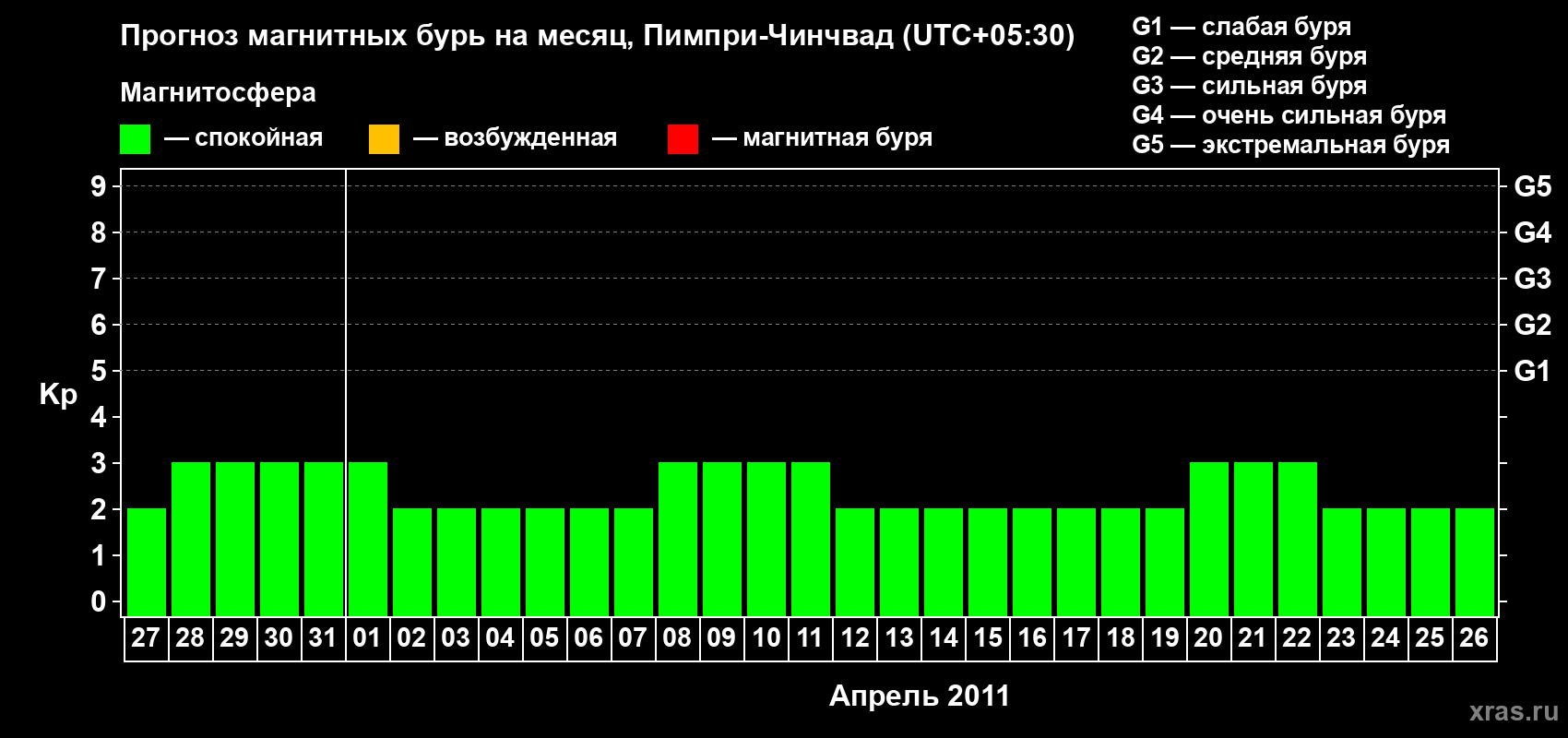 Прогноз максимального суточного геомагнитного индекса Kp на <b>1 месяц</b> (31 день) <b>с 27 марта по 26 апреля 2011 г</b>