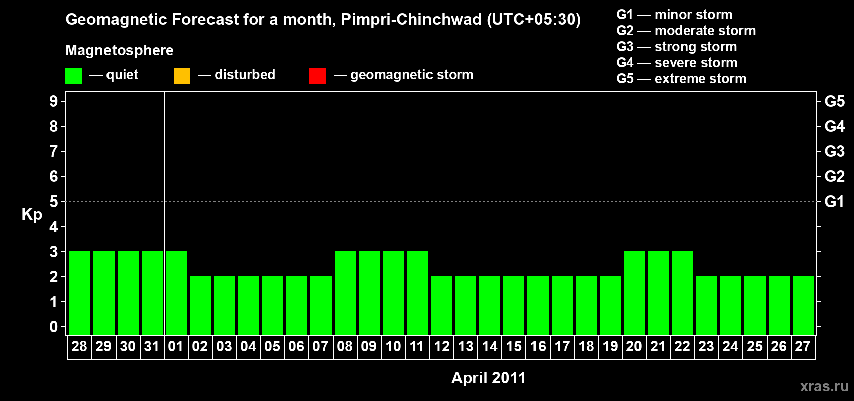 Forecast of the daily maximal value of geomagnetic index Kp for <b>1 month</b> (31 days) <b>from Mar 28, 2011 to Apr 27, 2011</b>