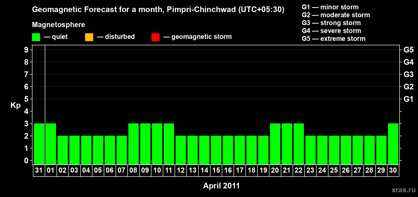 Forecast of the daily maximal value of geomagnetic index Kp for <b>1 month</b> (31 days) <b>from Mar 31, 2011 to Apr 30, 2011</b>